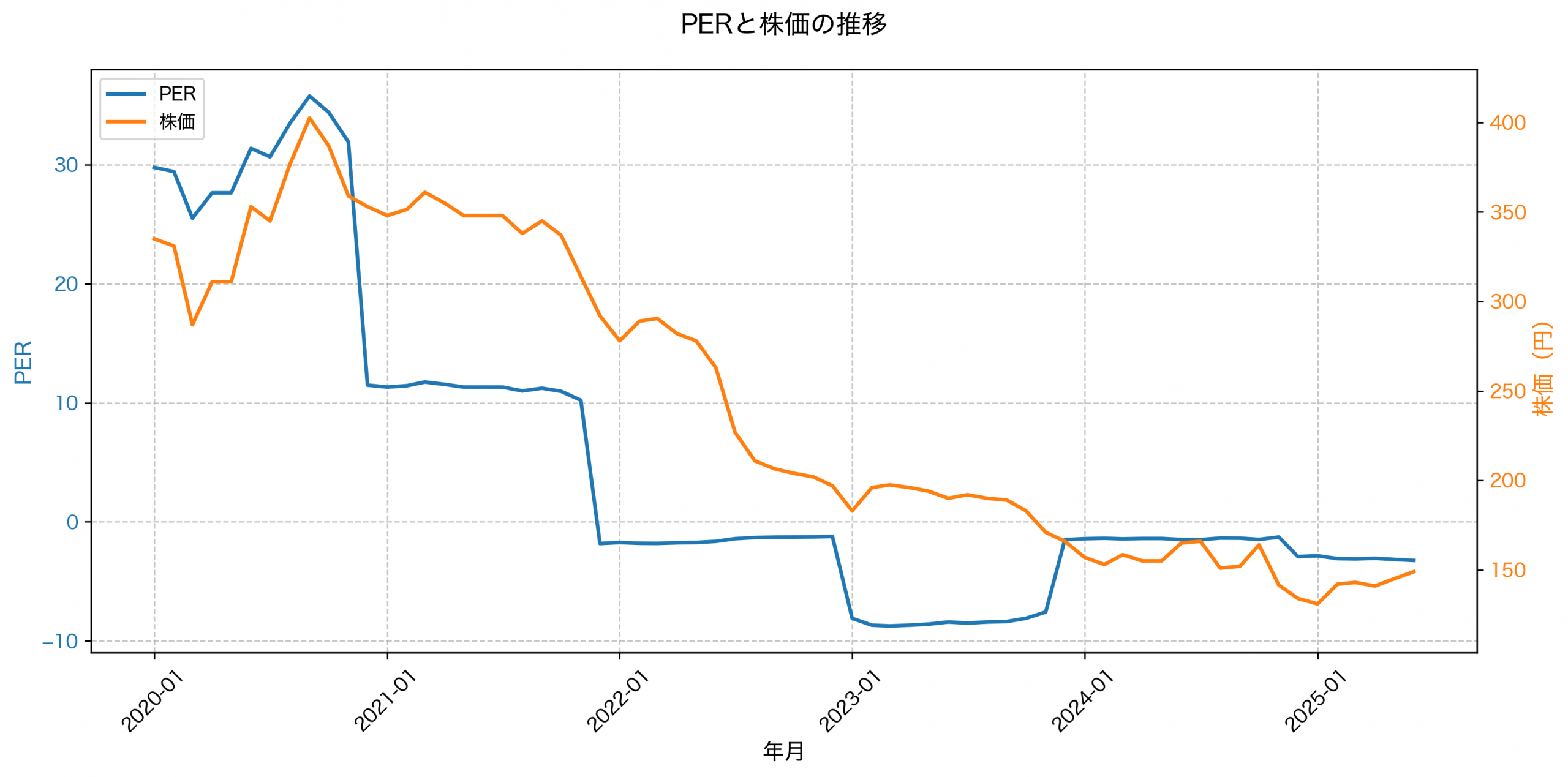 PER推移グラフ