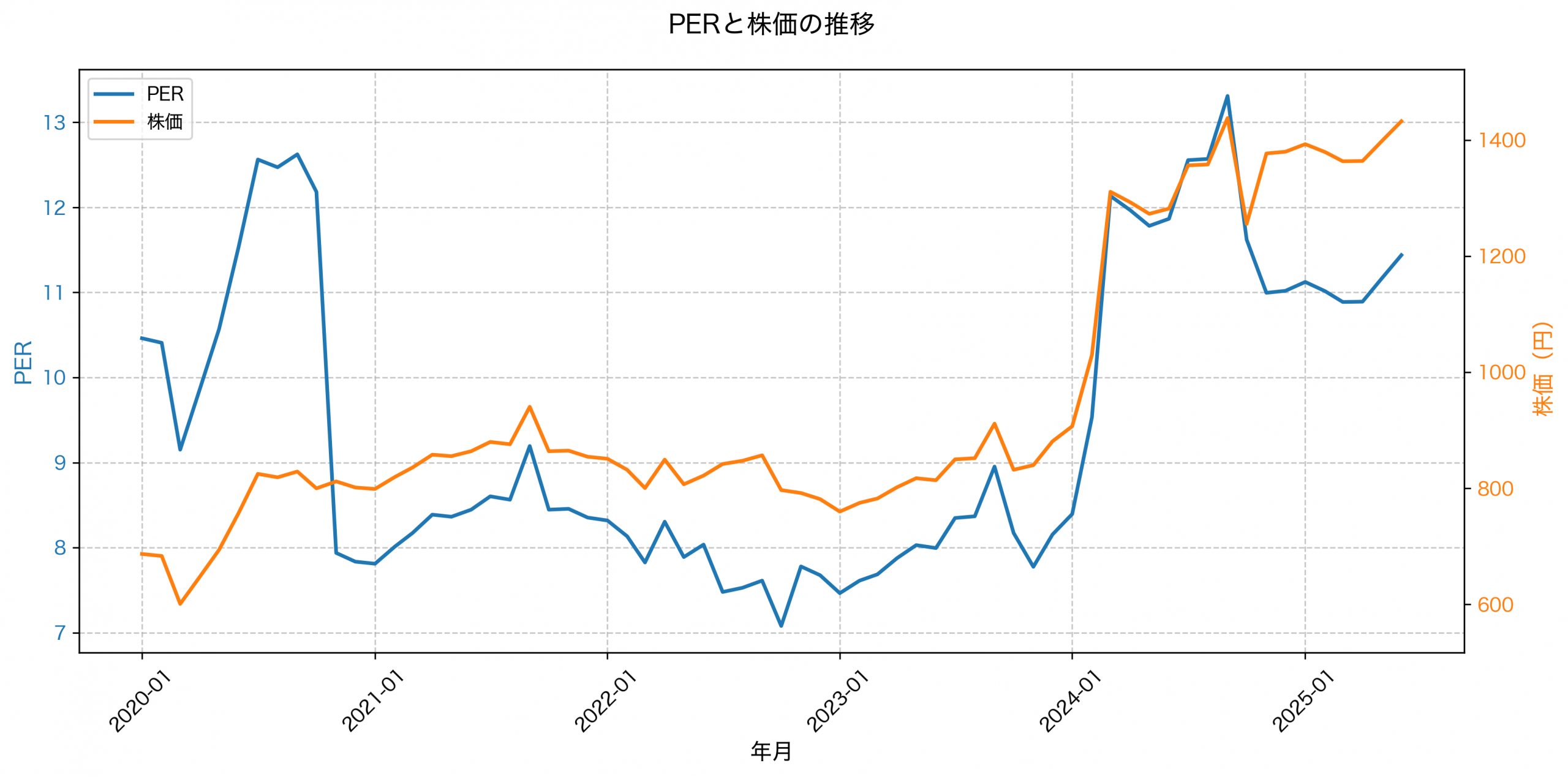 PER推移グラフ