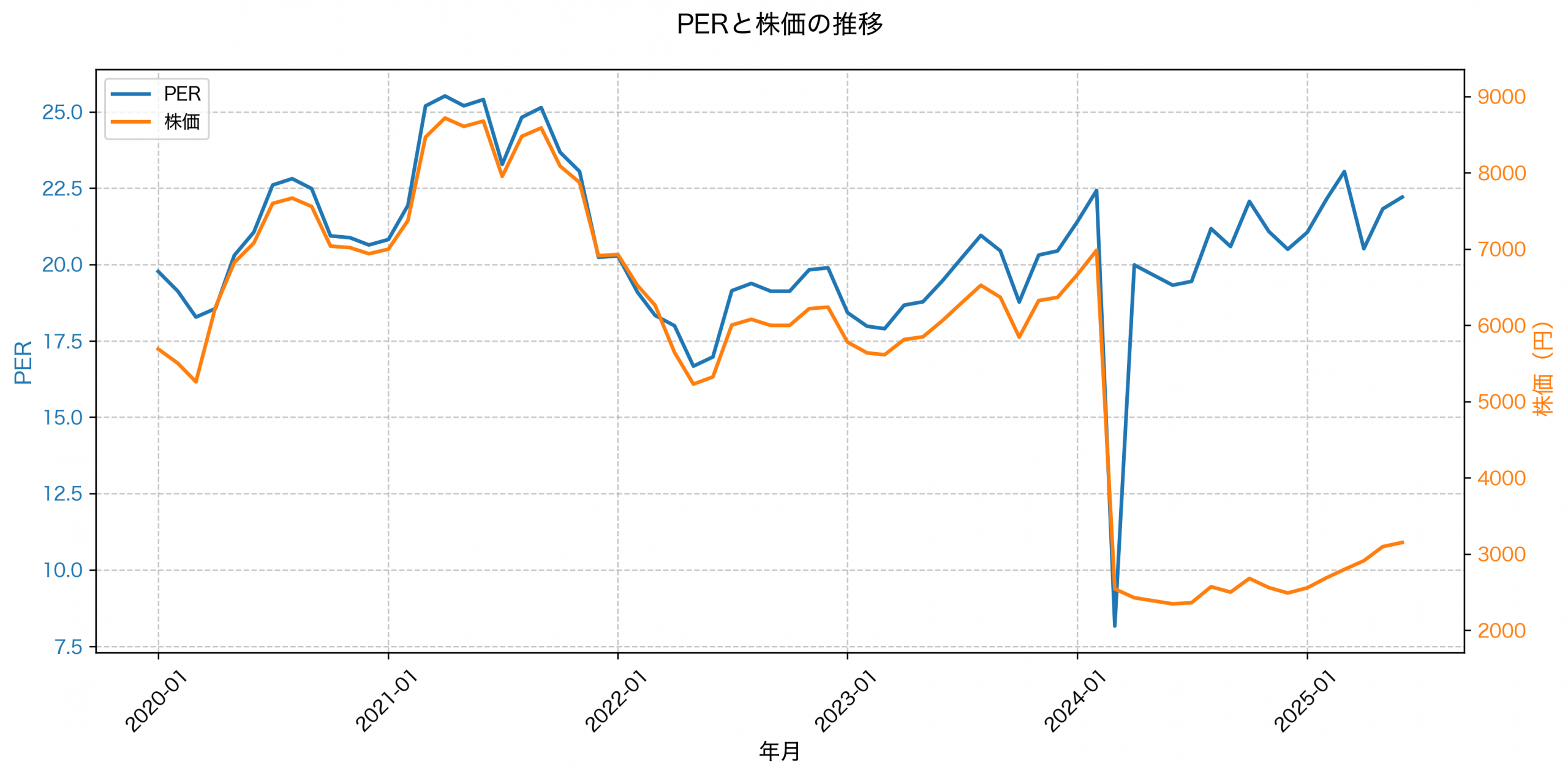 PER推移グラフ