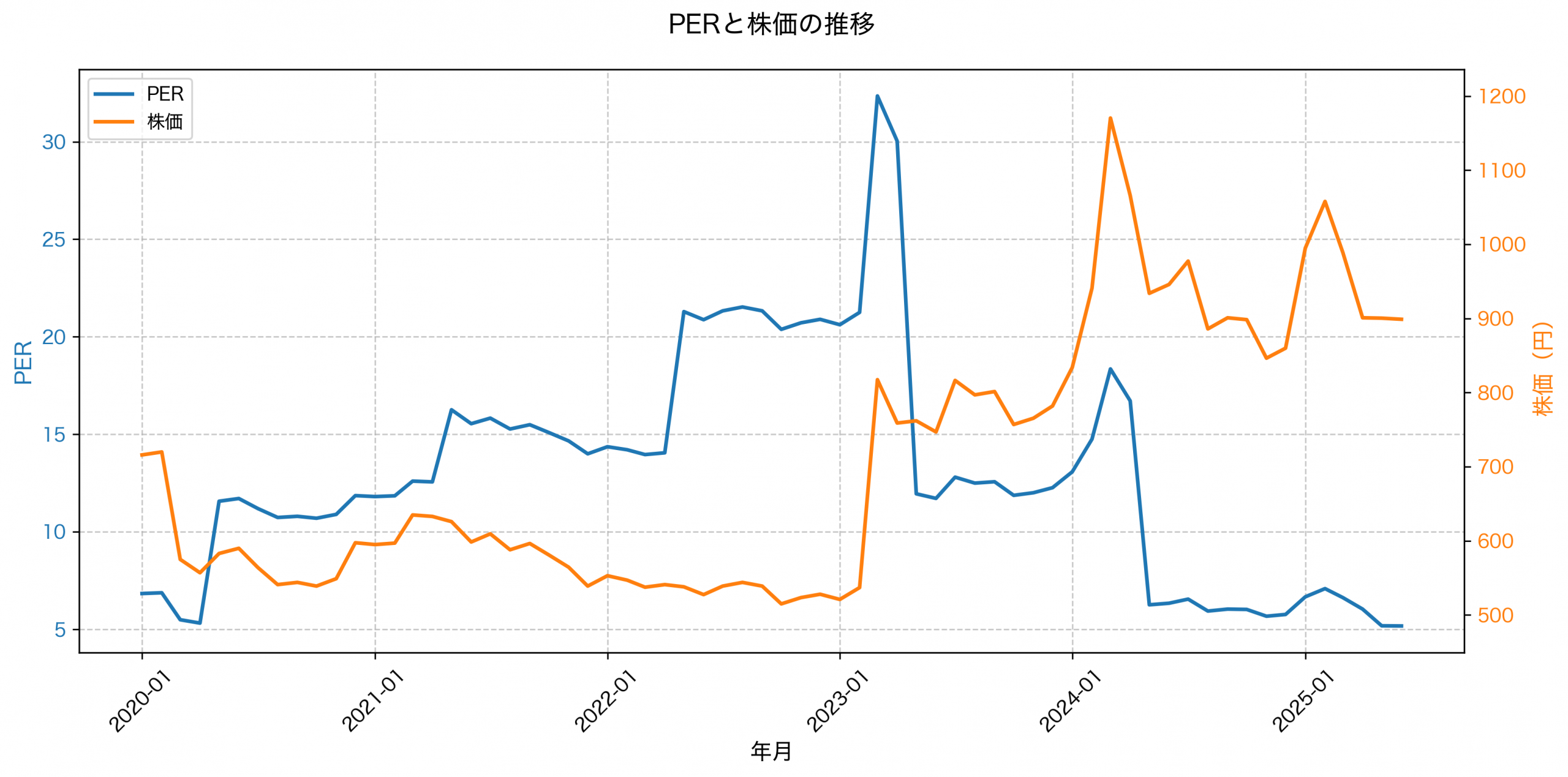 PER推移グラフ
