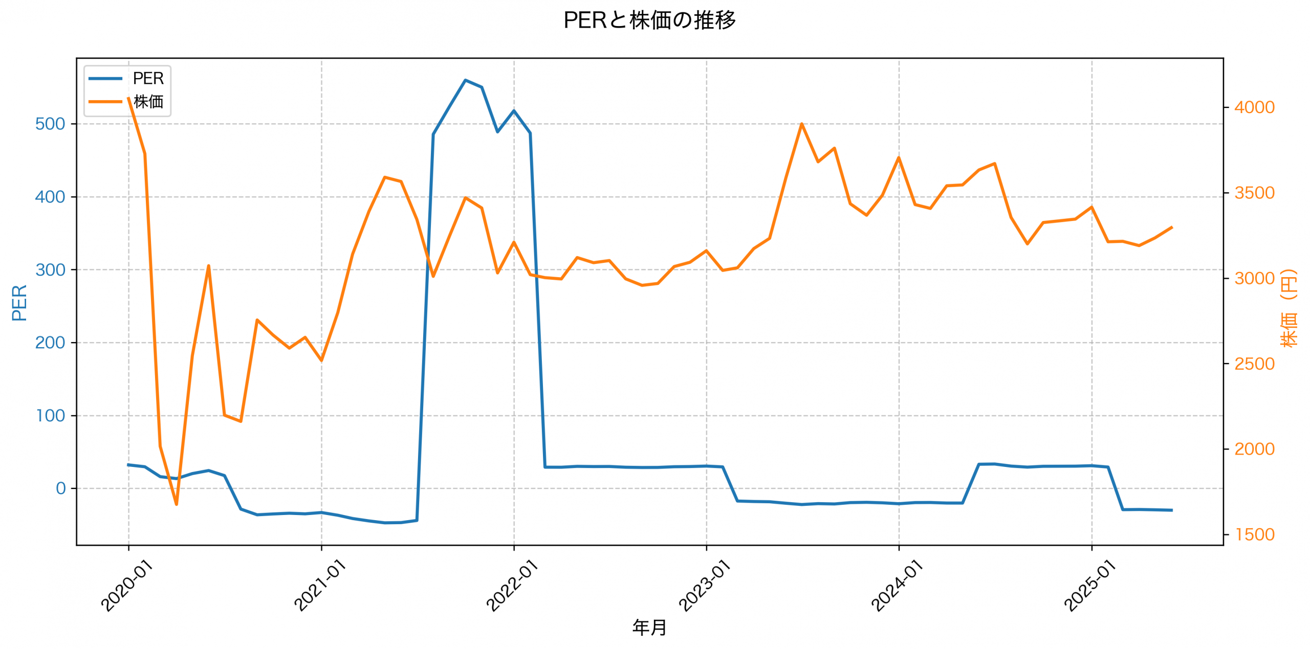 PER推移グラフ