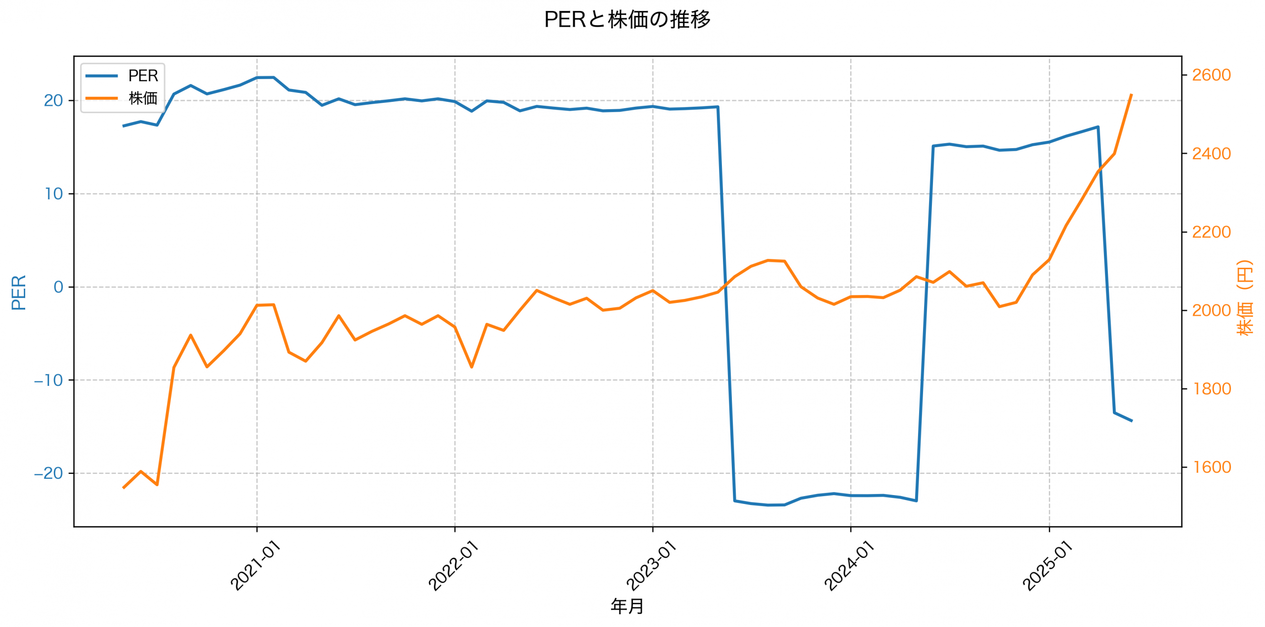 PER推移グラフ