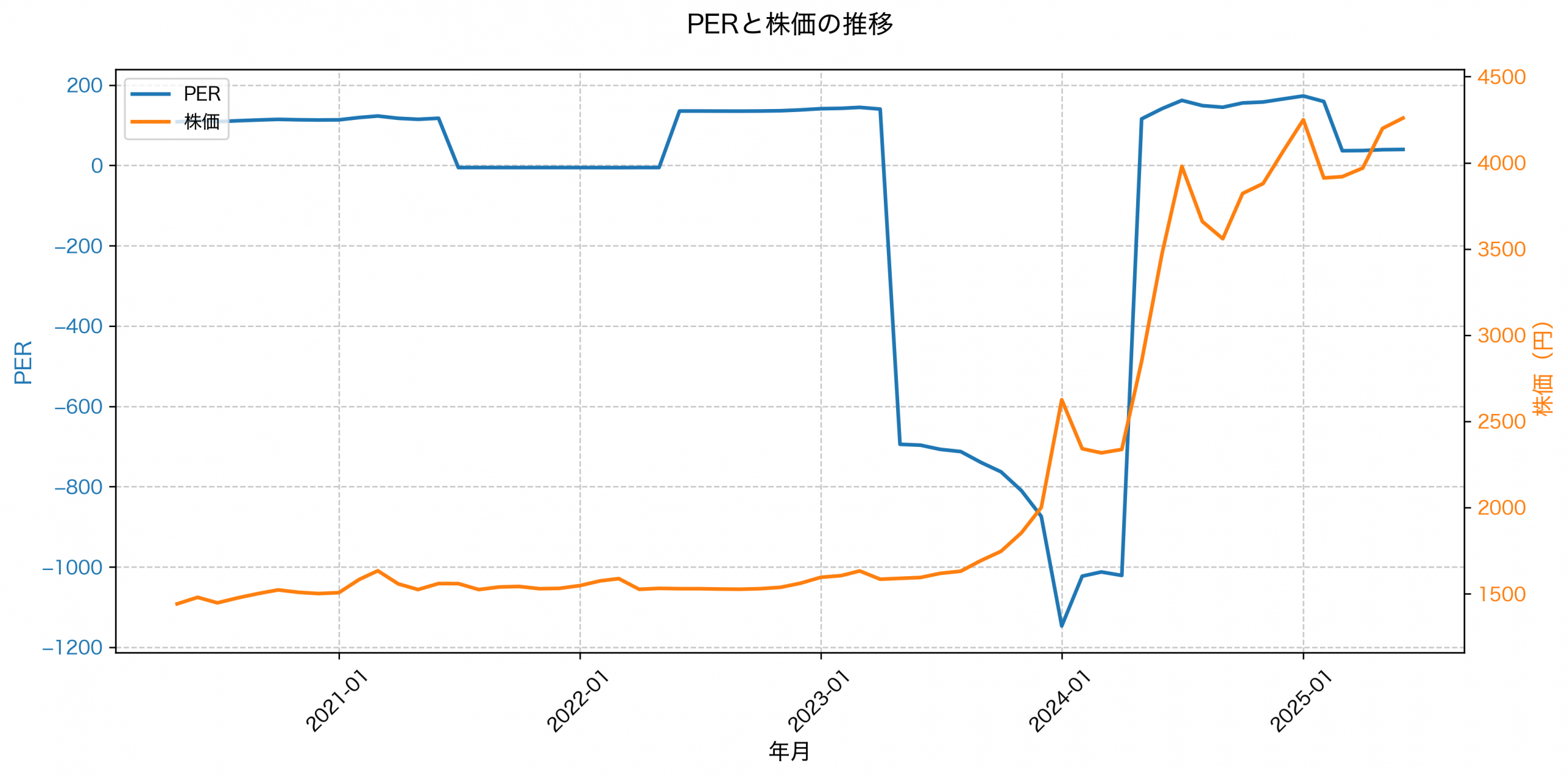 PER推移グラフ