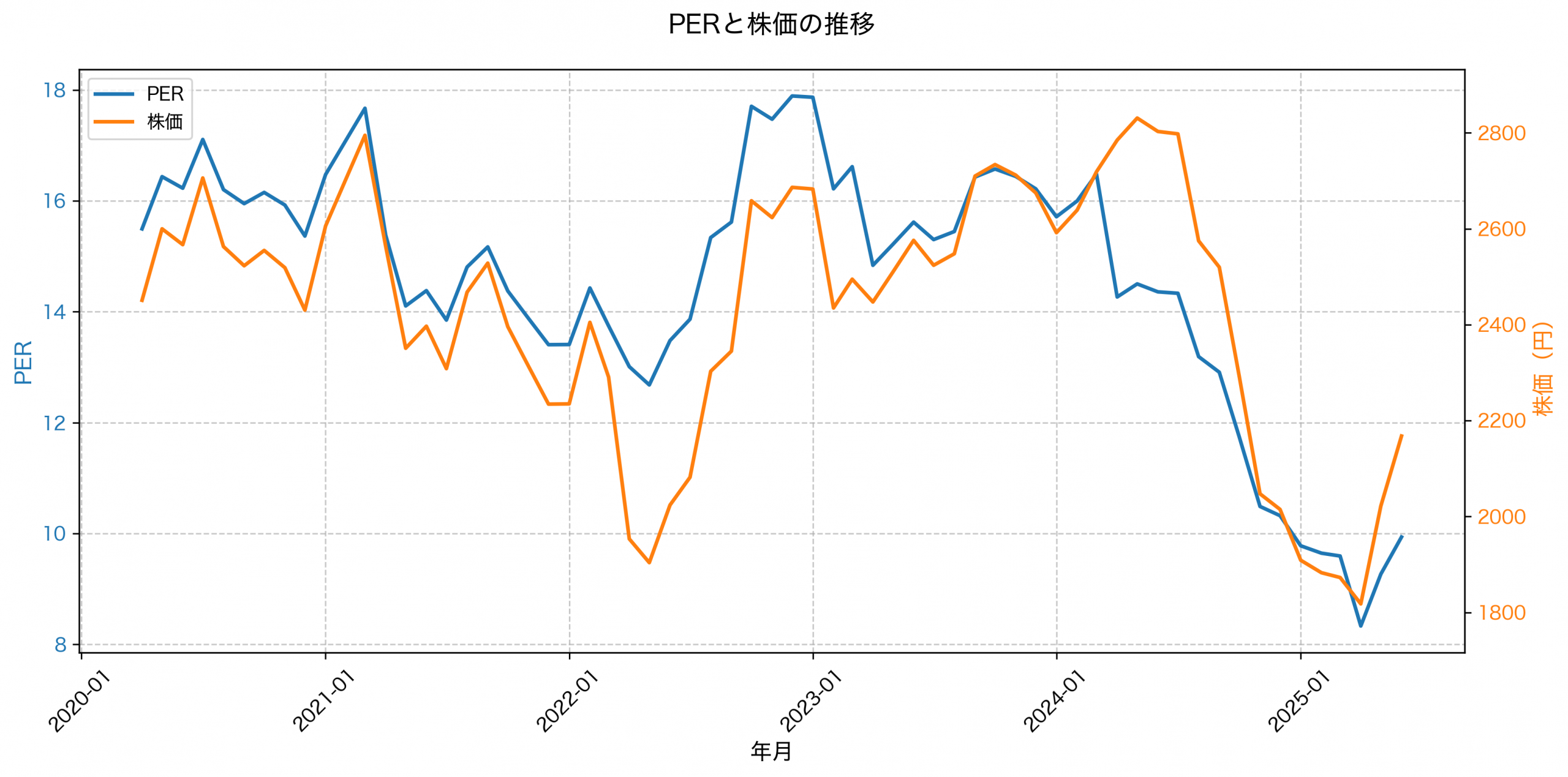PER推移グラフ