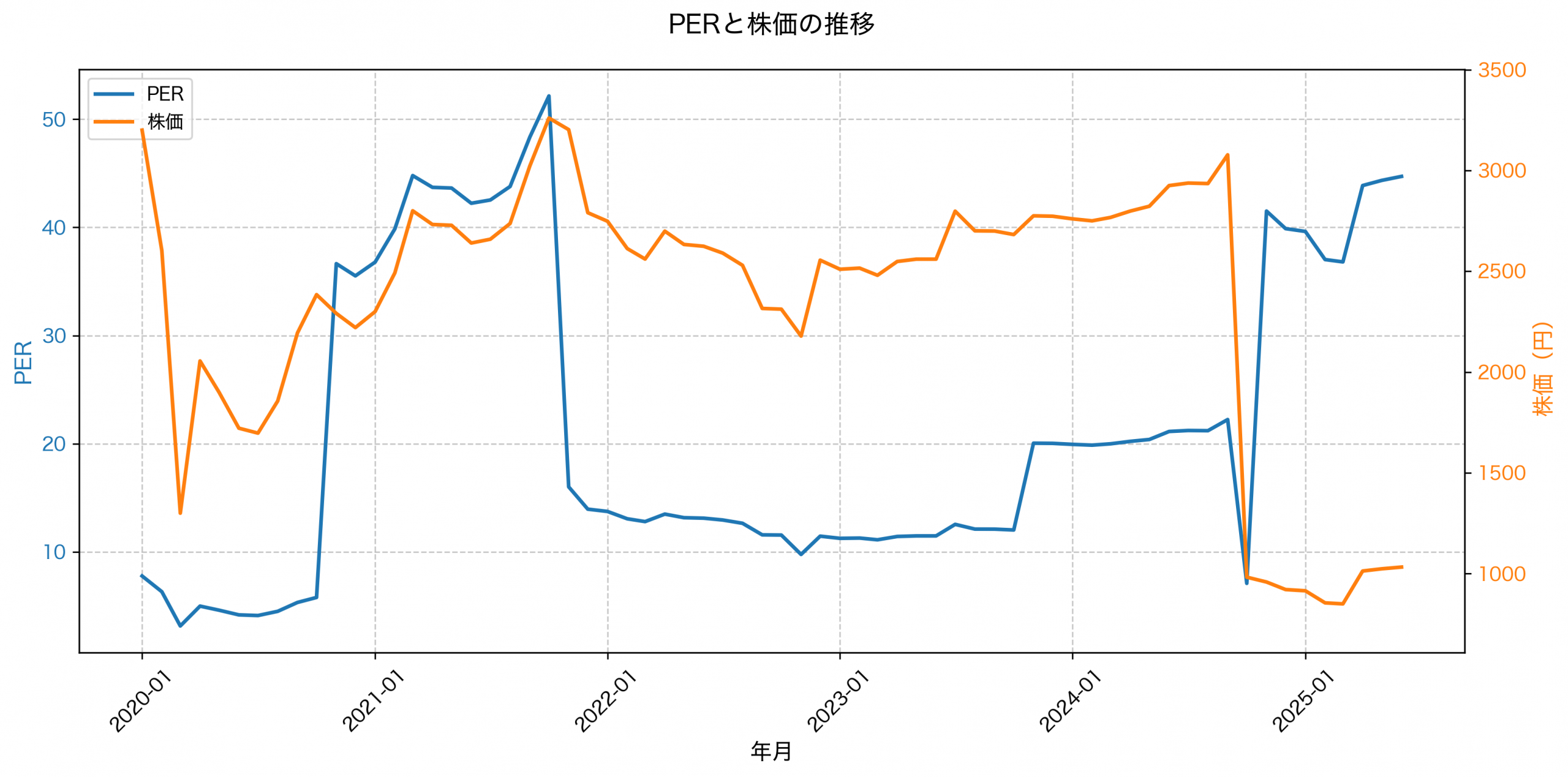 PER推移グラフ
