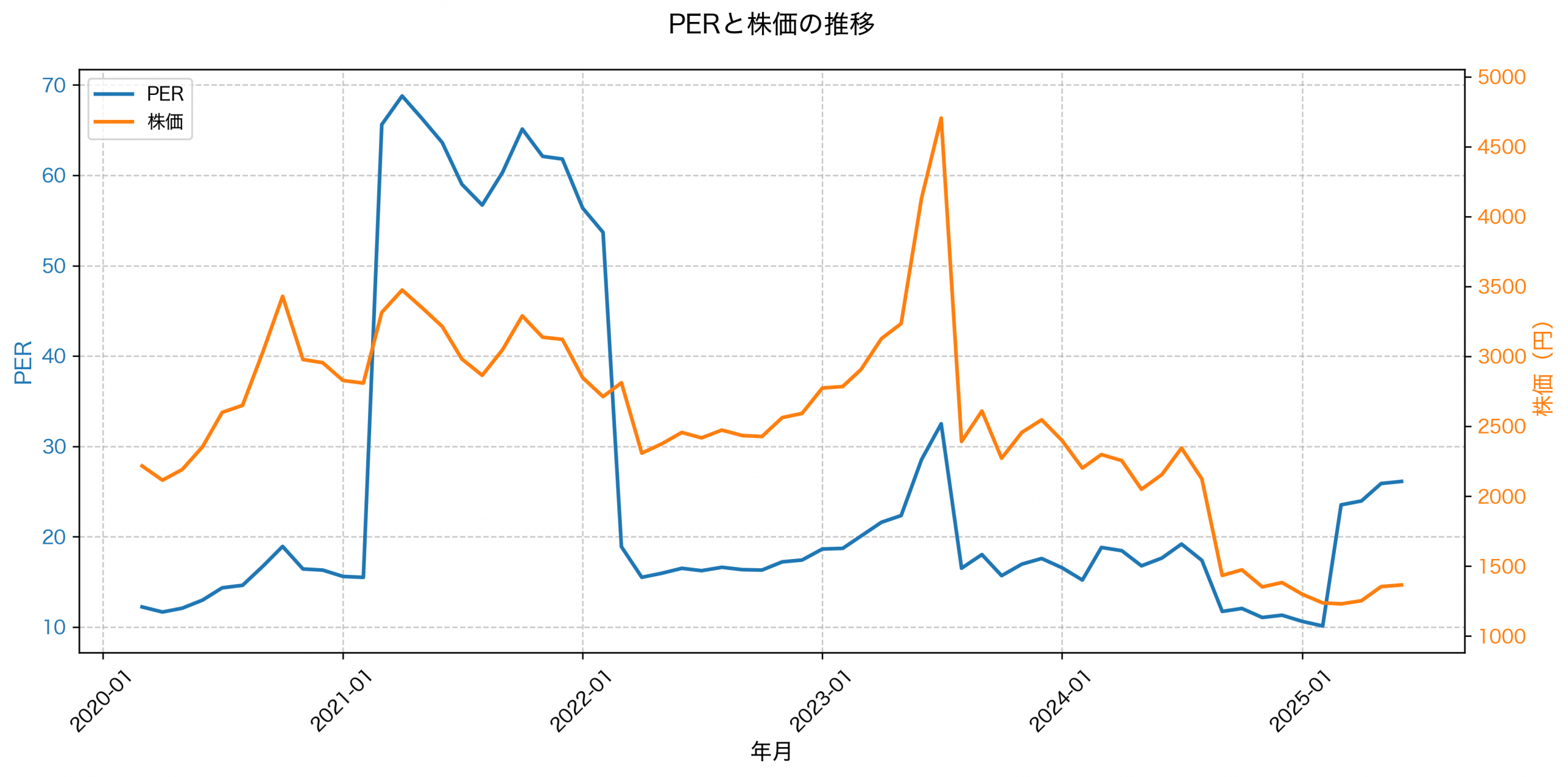 PER推移グラフ