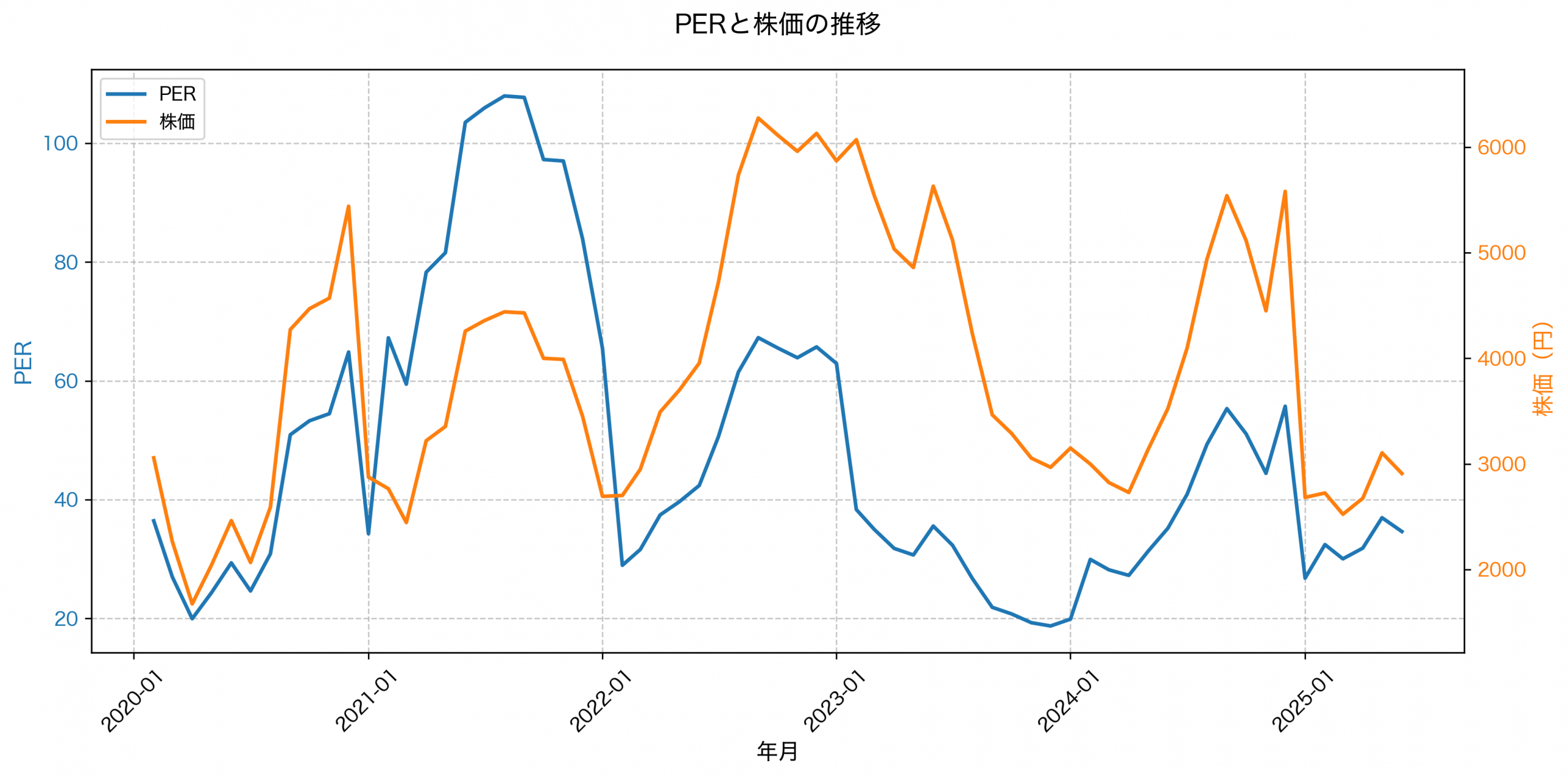 PER推移グラフ