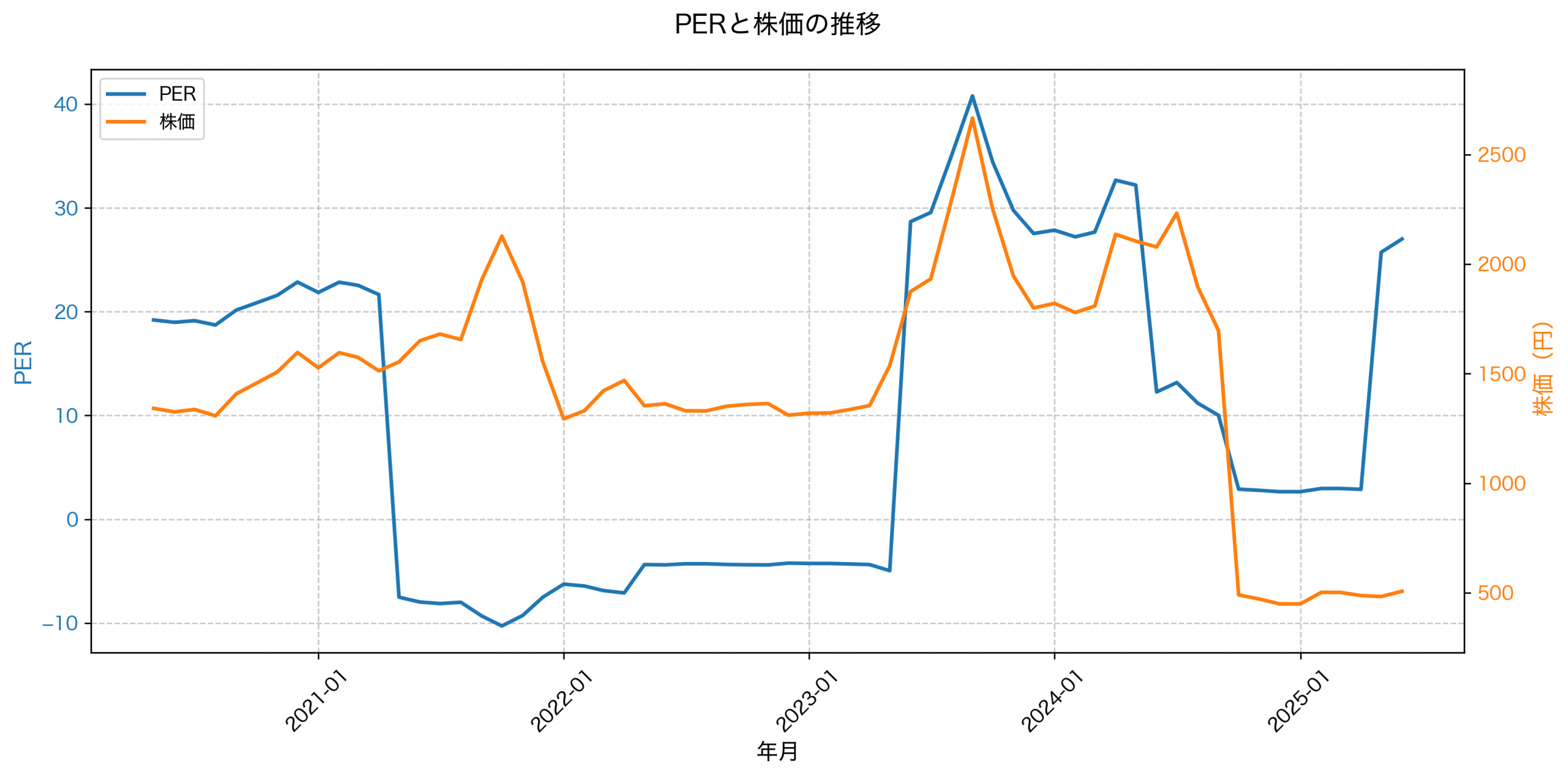 PER推移グラフ