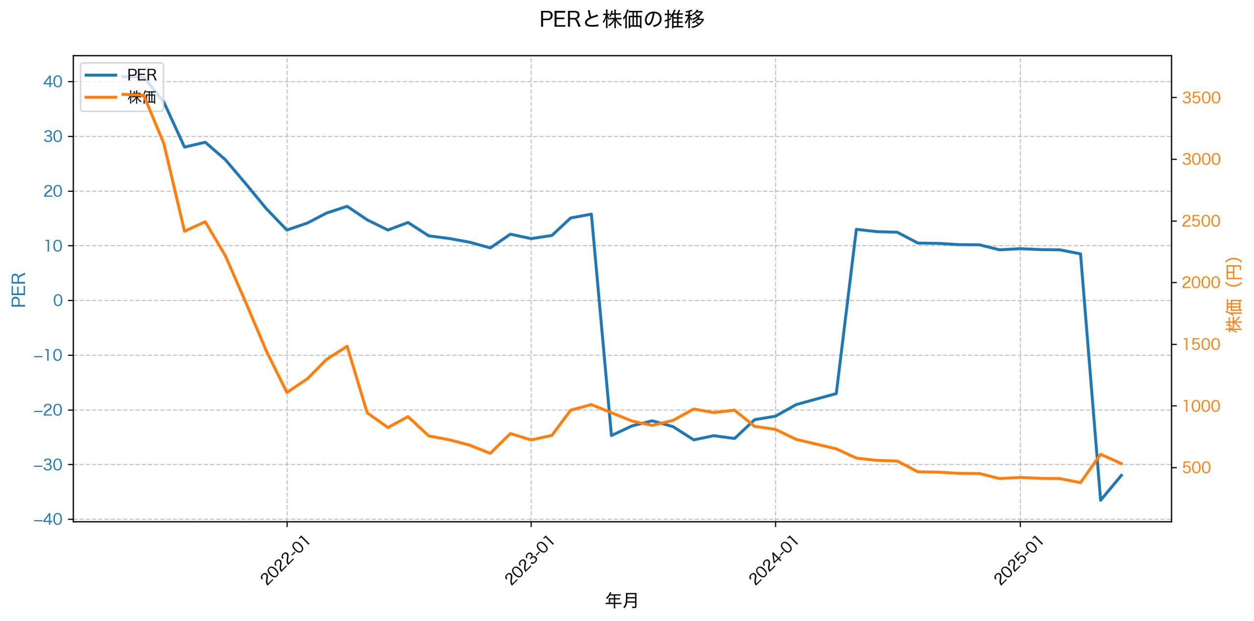 PER推移グラフ