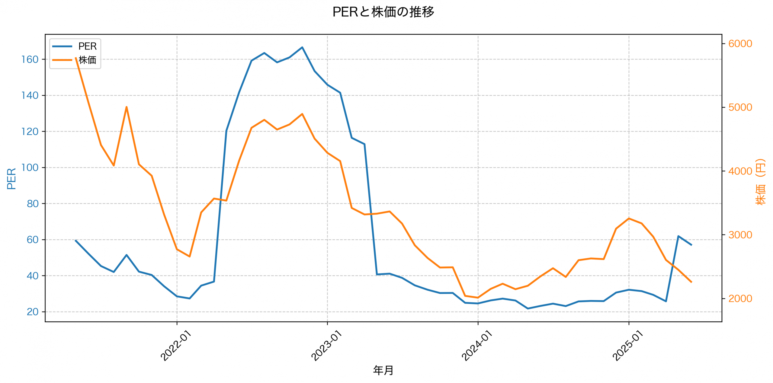 PER推移グラフ