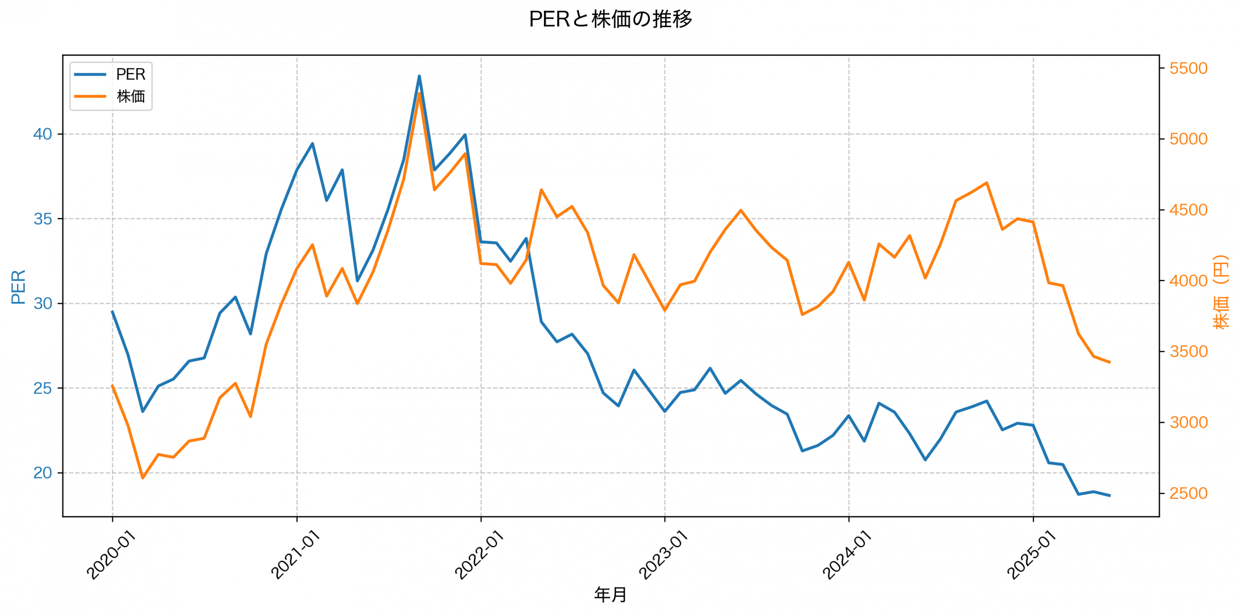 PER推移グラフ
