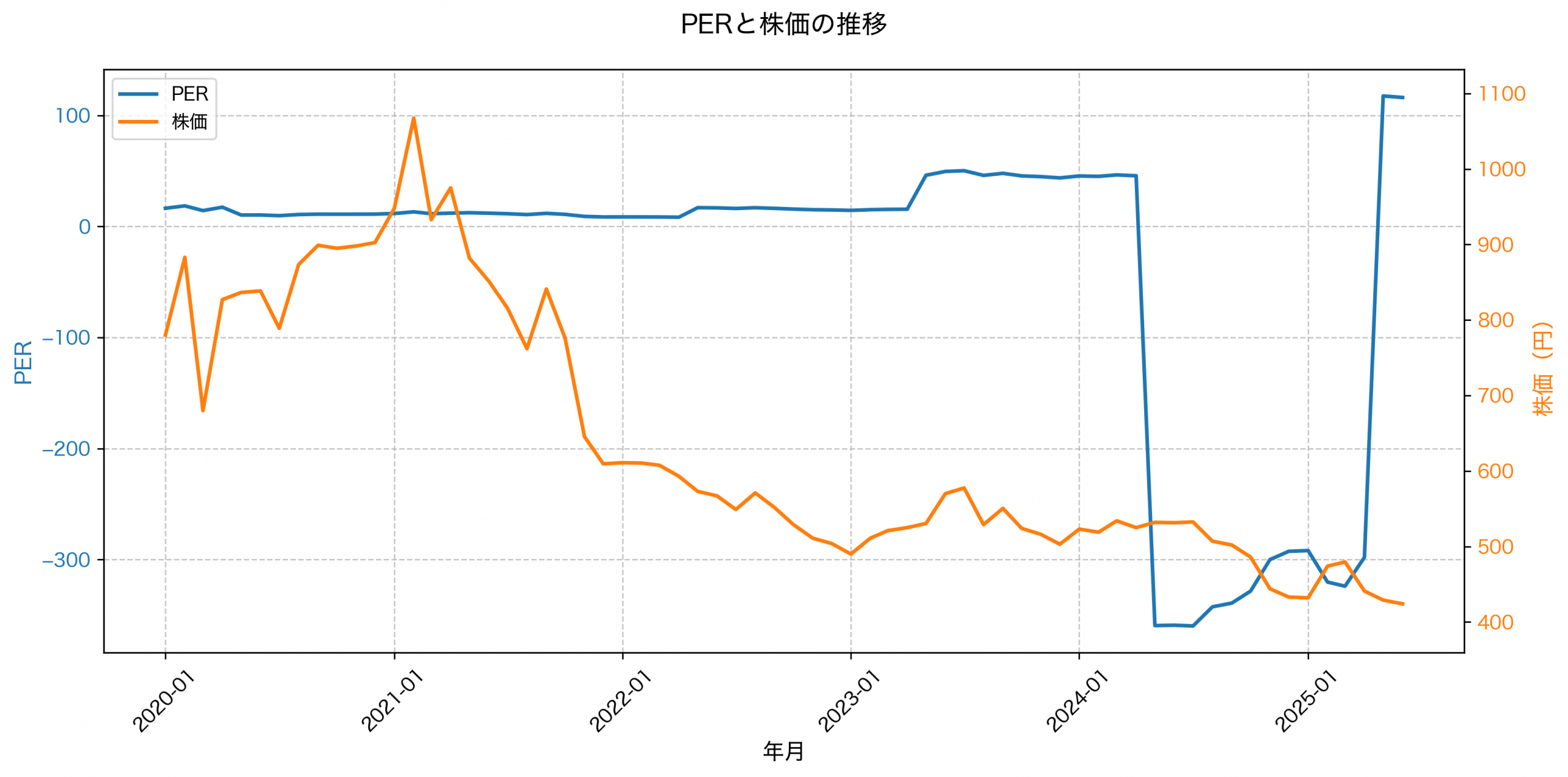 PER推移グラフ