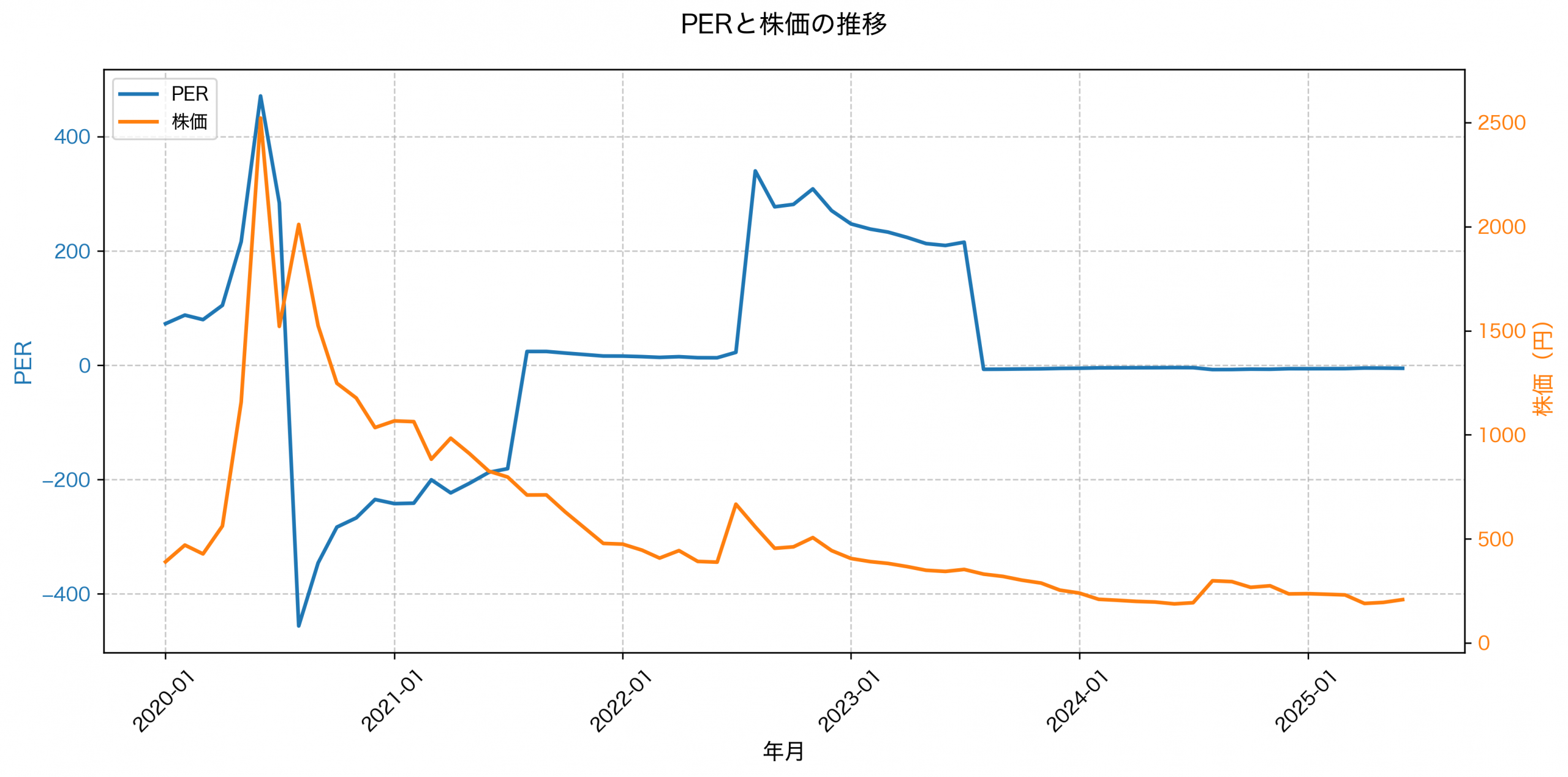 PER推移グラフ