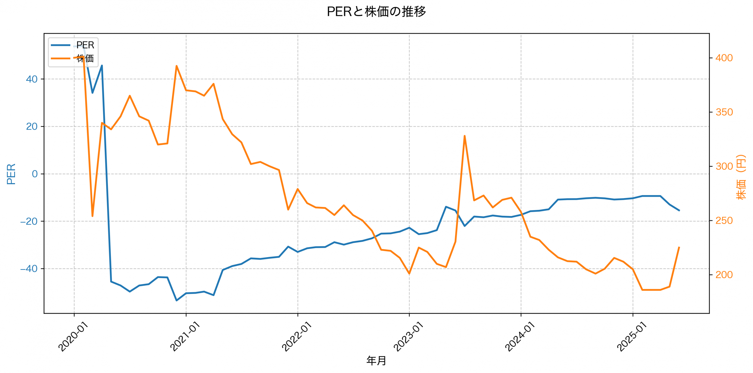 PER推移グラフ