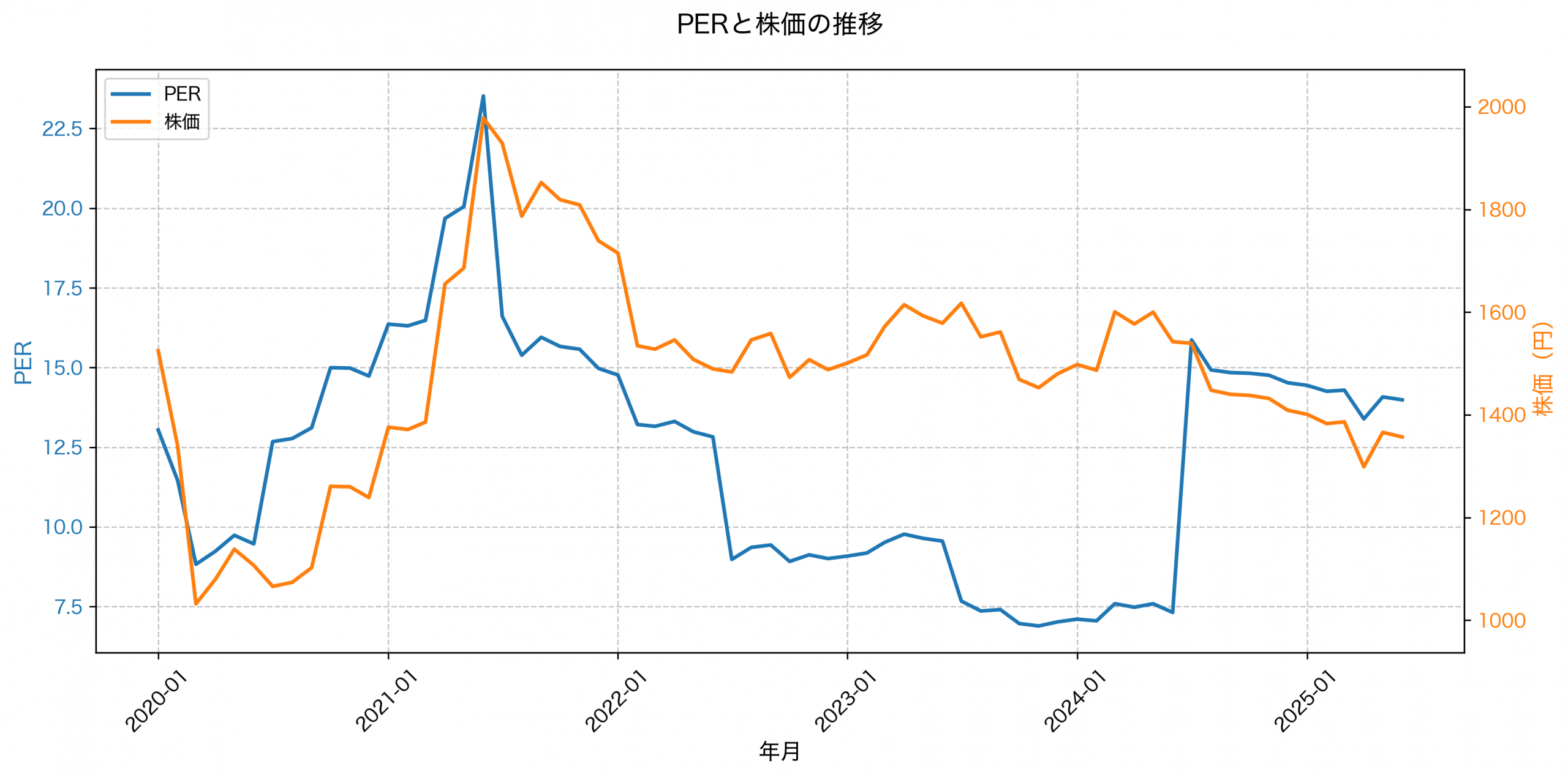PER推移グラフ
