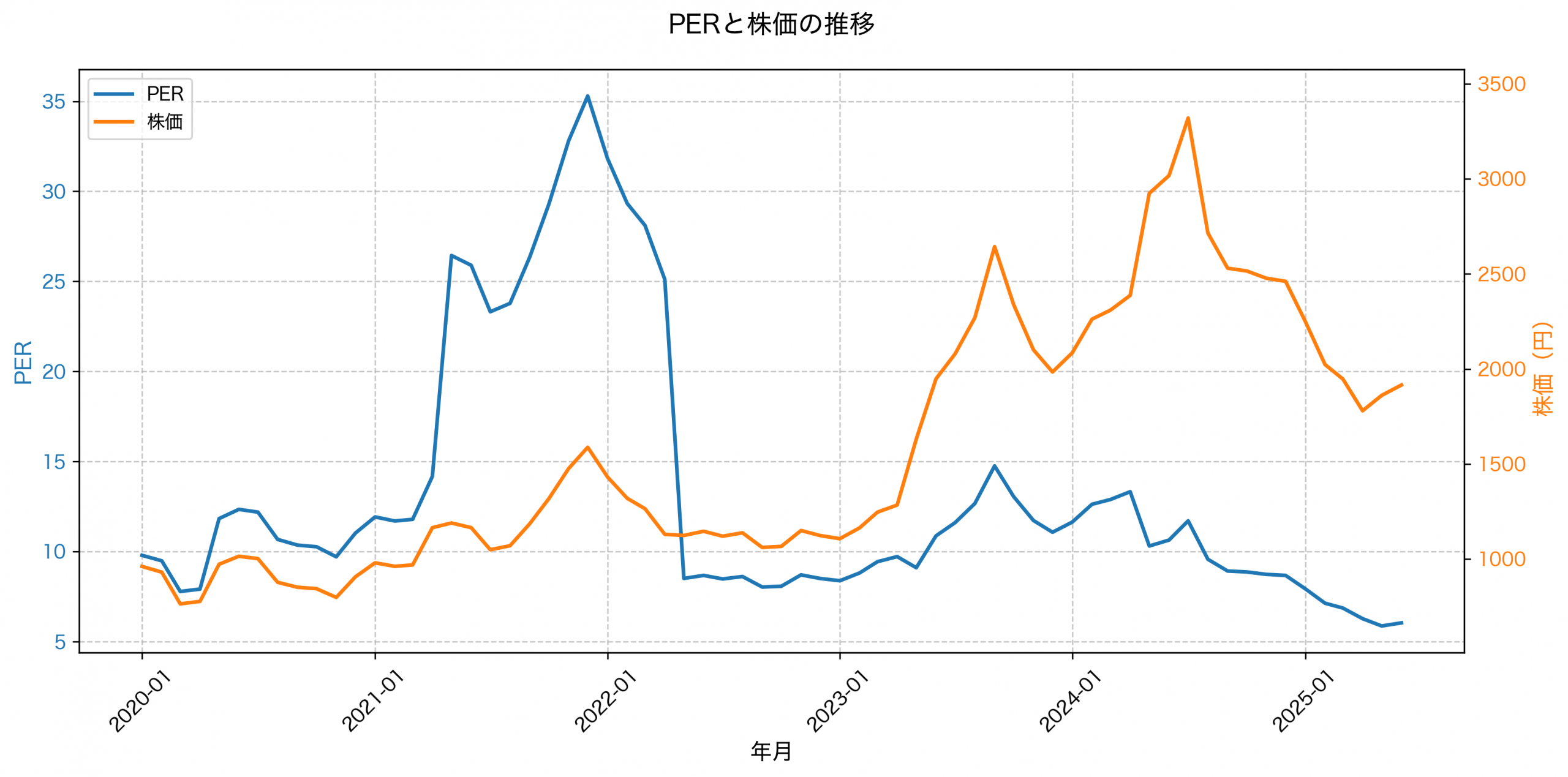 PER推移グラフ