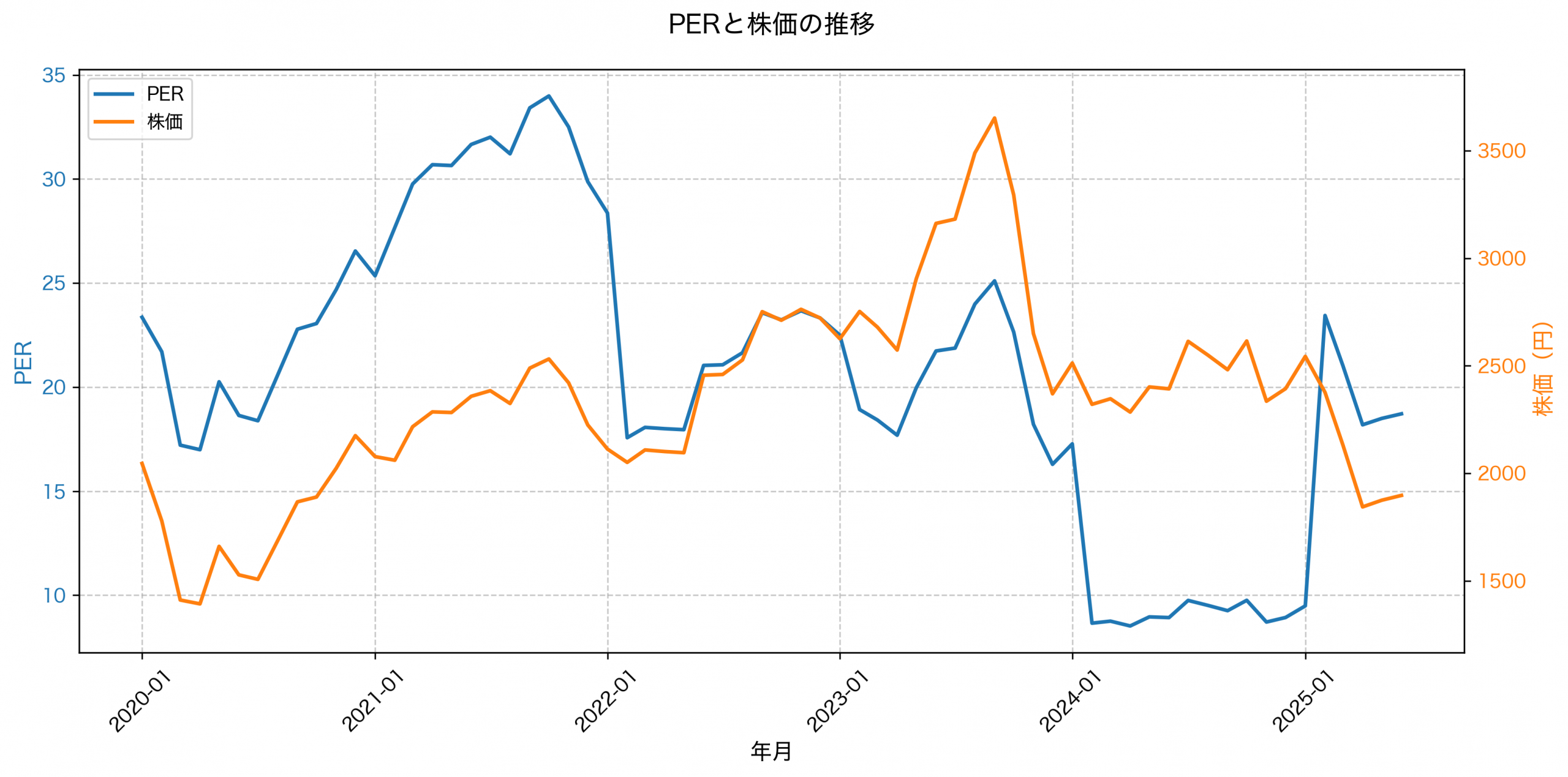 PER推移グラフ