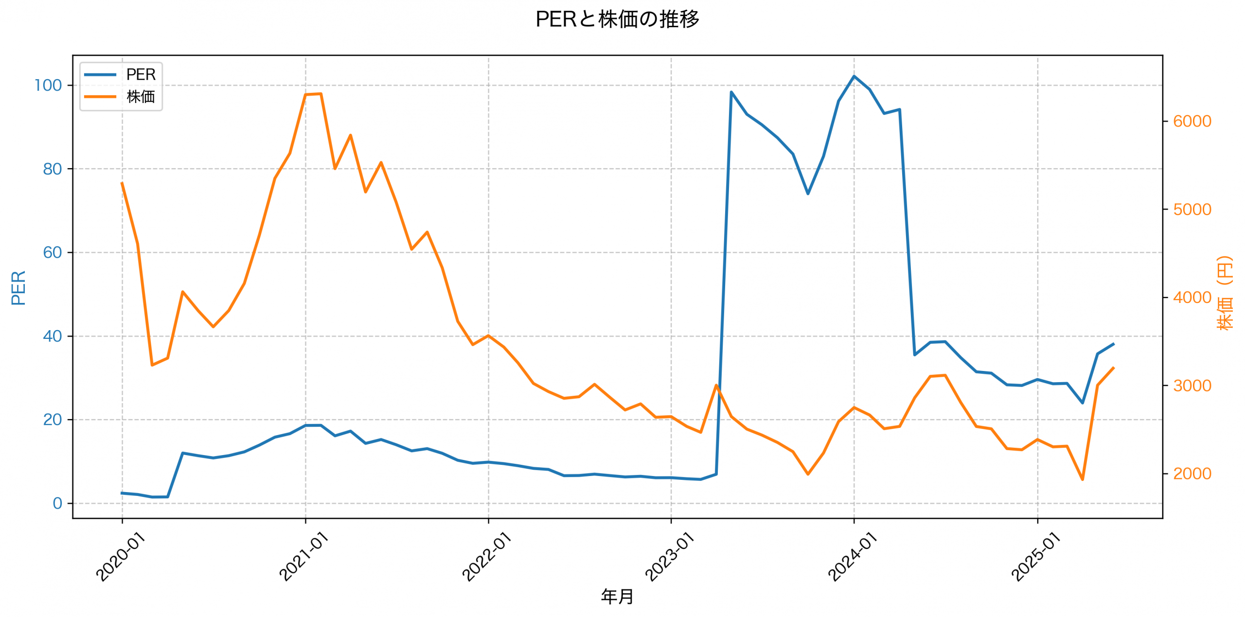 PER推移グラフ