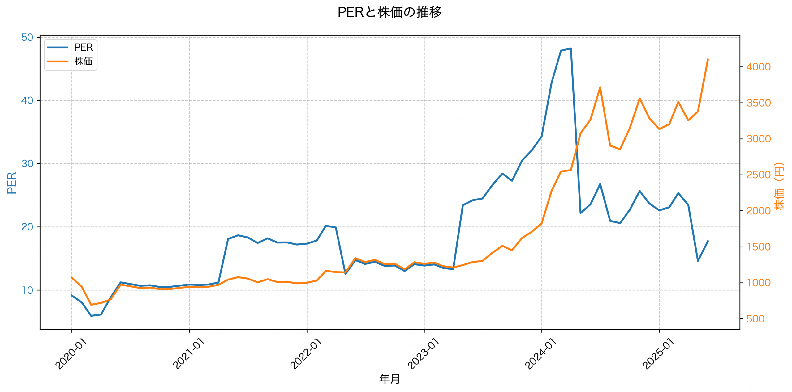 PER推移グラフ