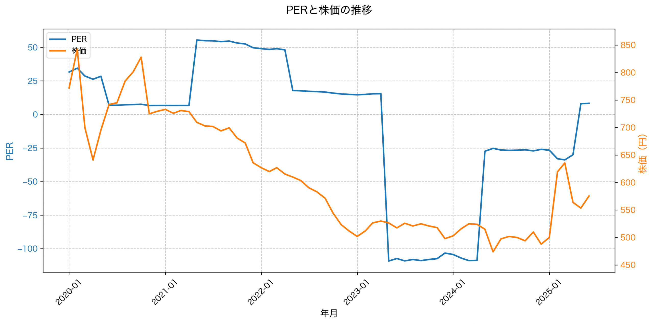 PER推移グラフ