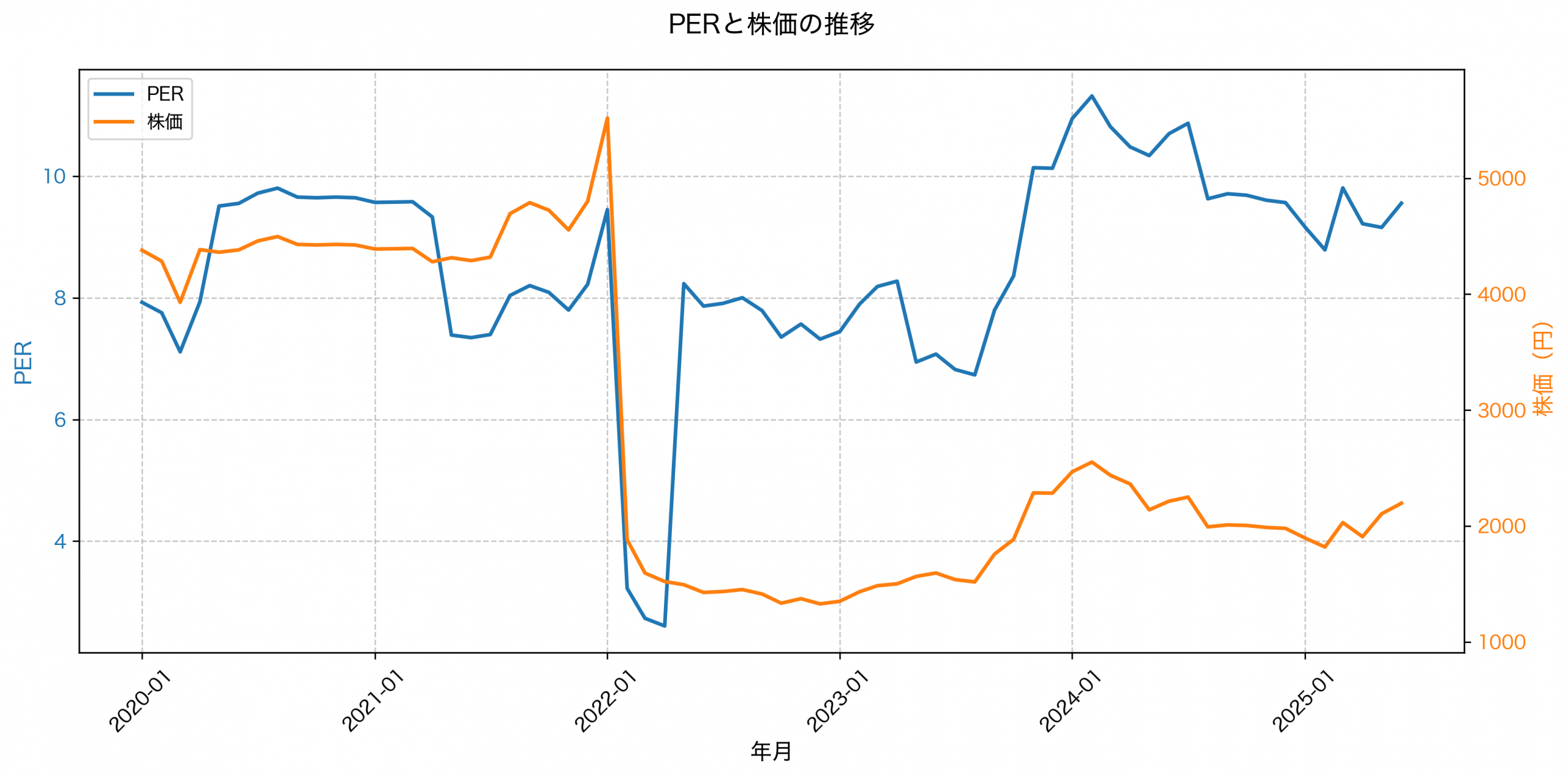 PER推移グラフ