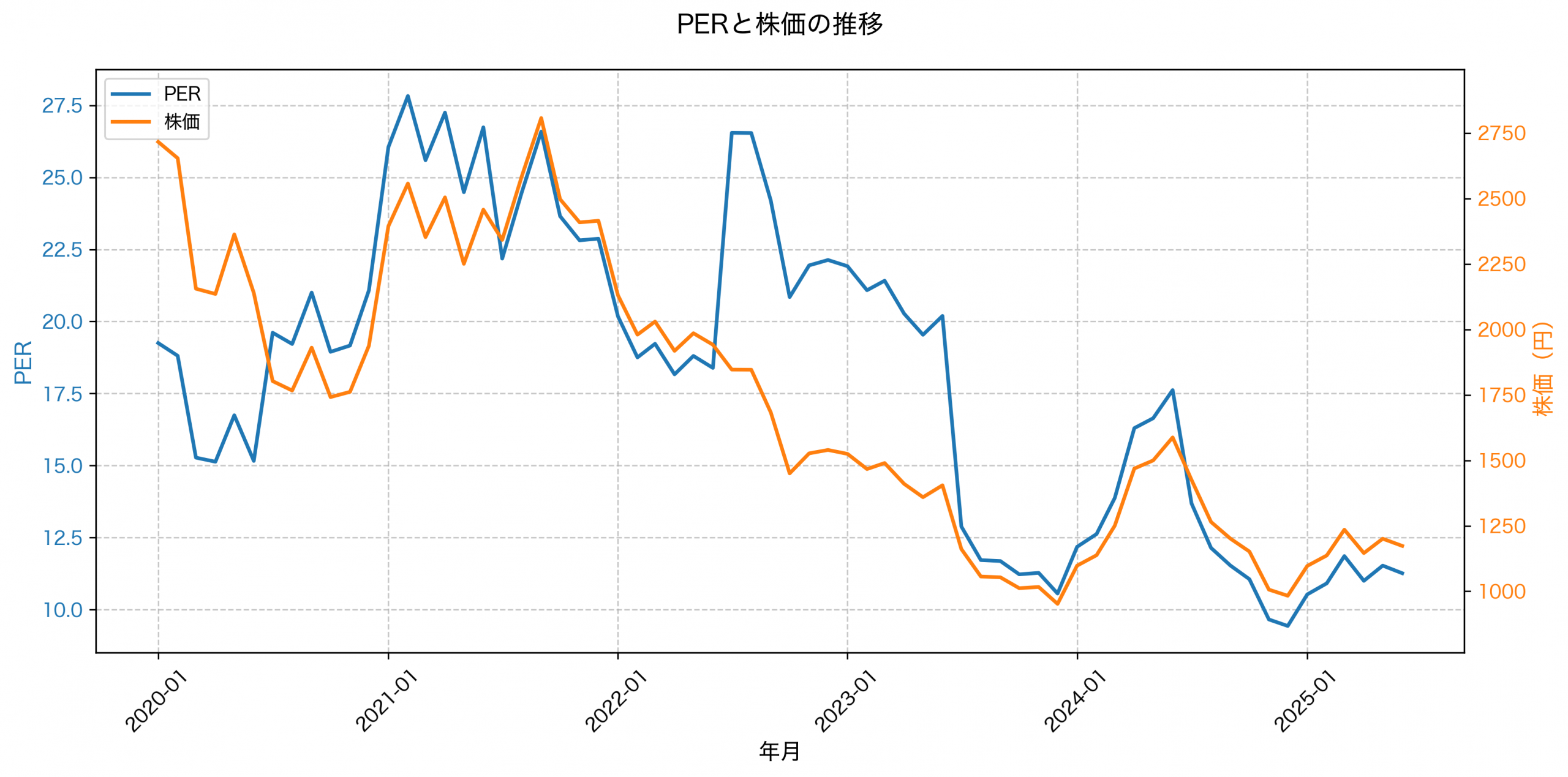 PER推移グラフ