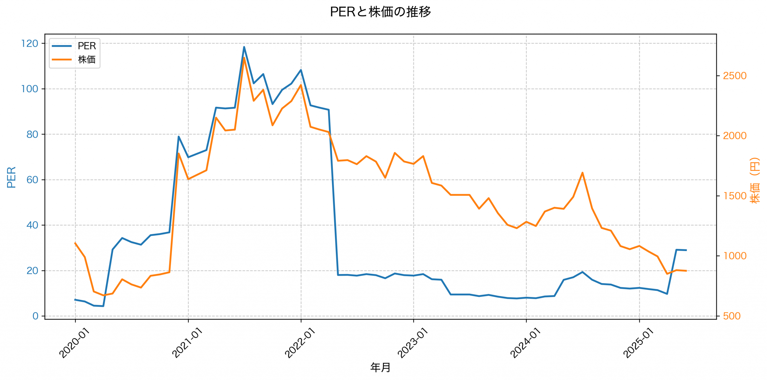 PER推移グラフ
