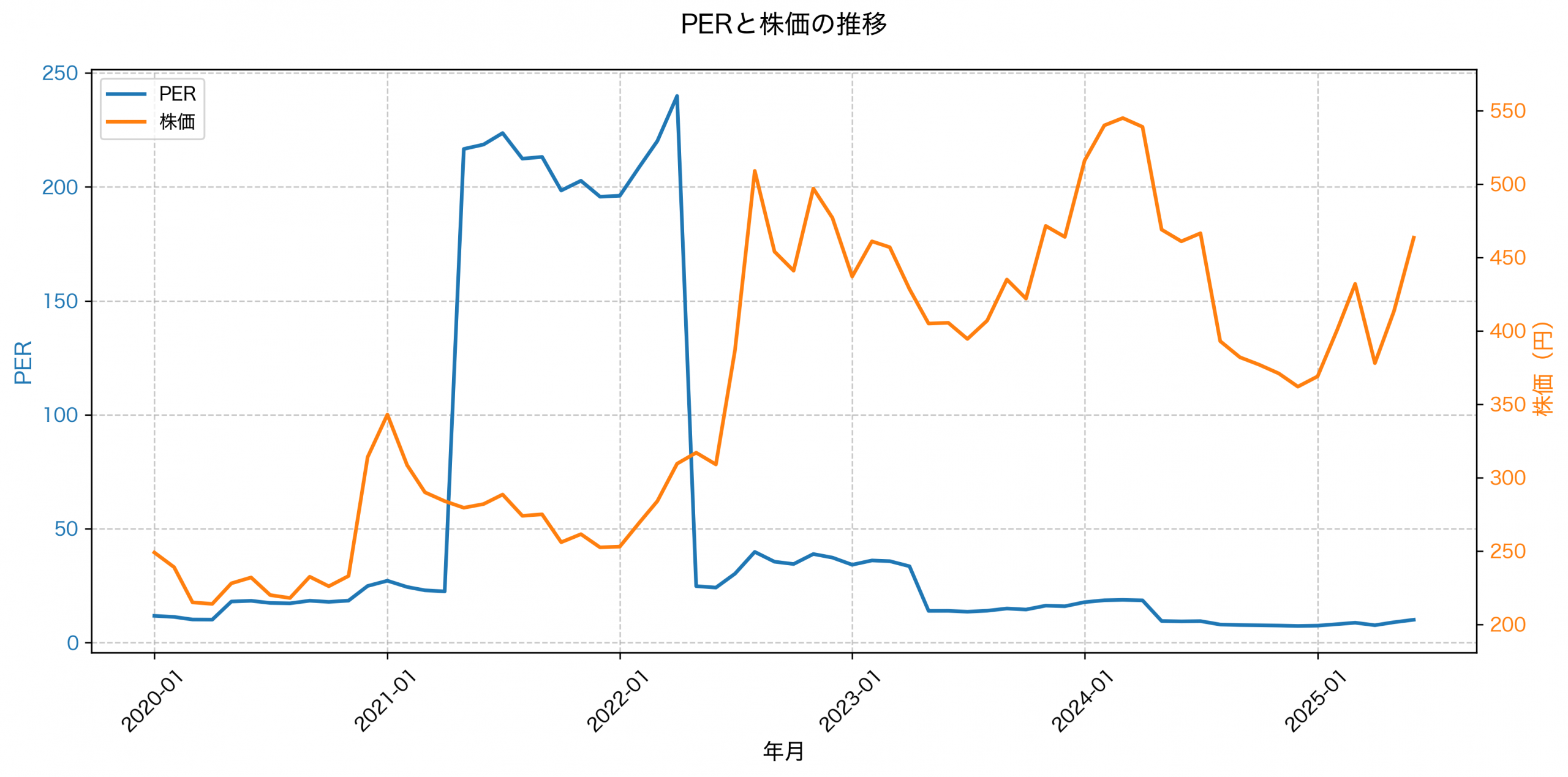 PER推移グラフ