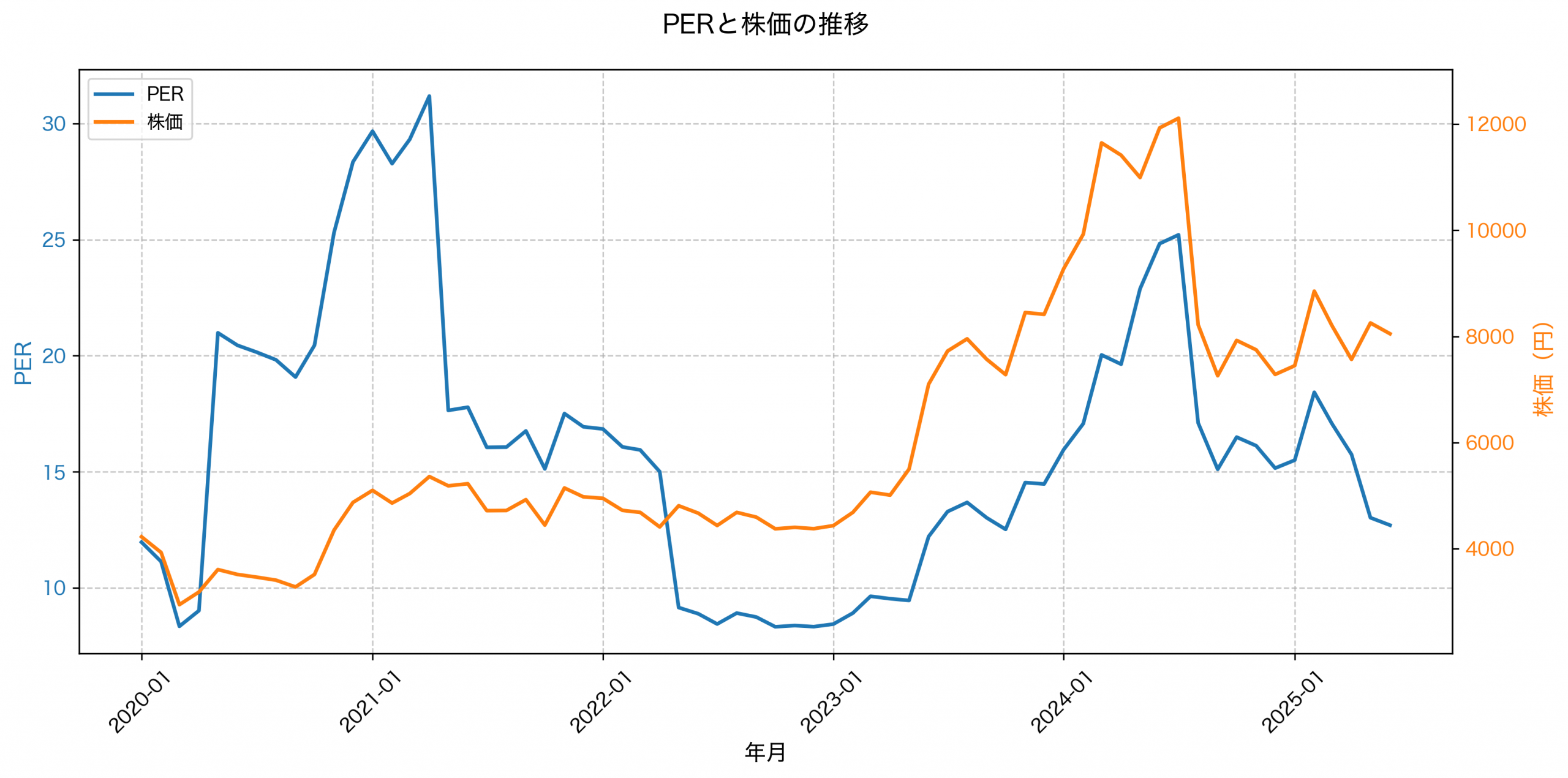 PER推移グラフ