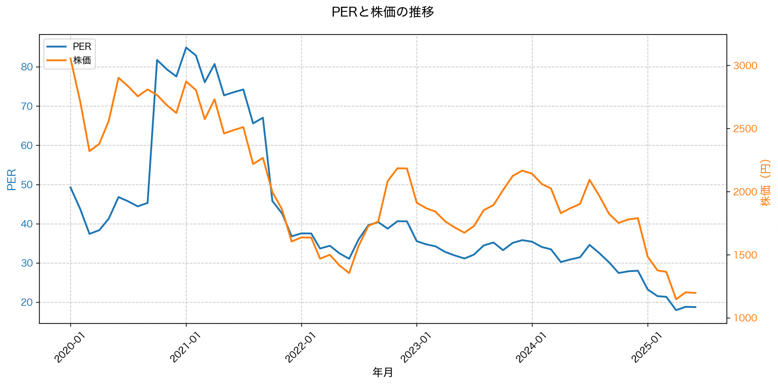 PER推移グラフ