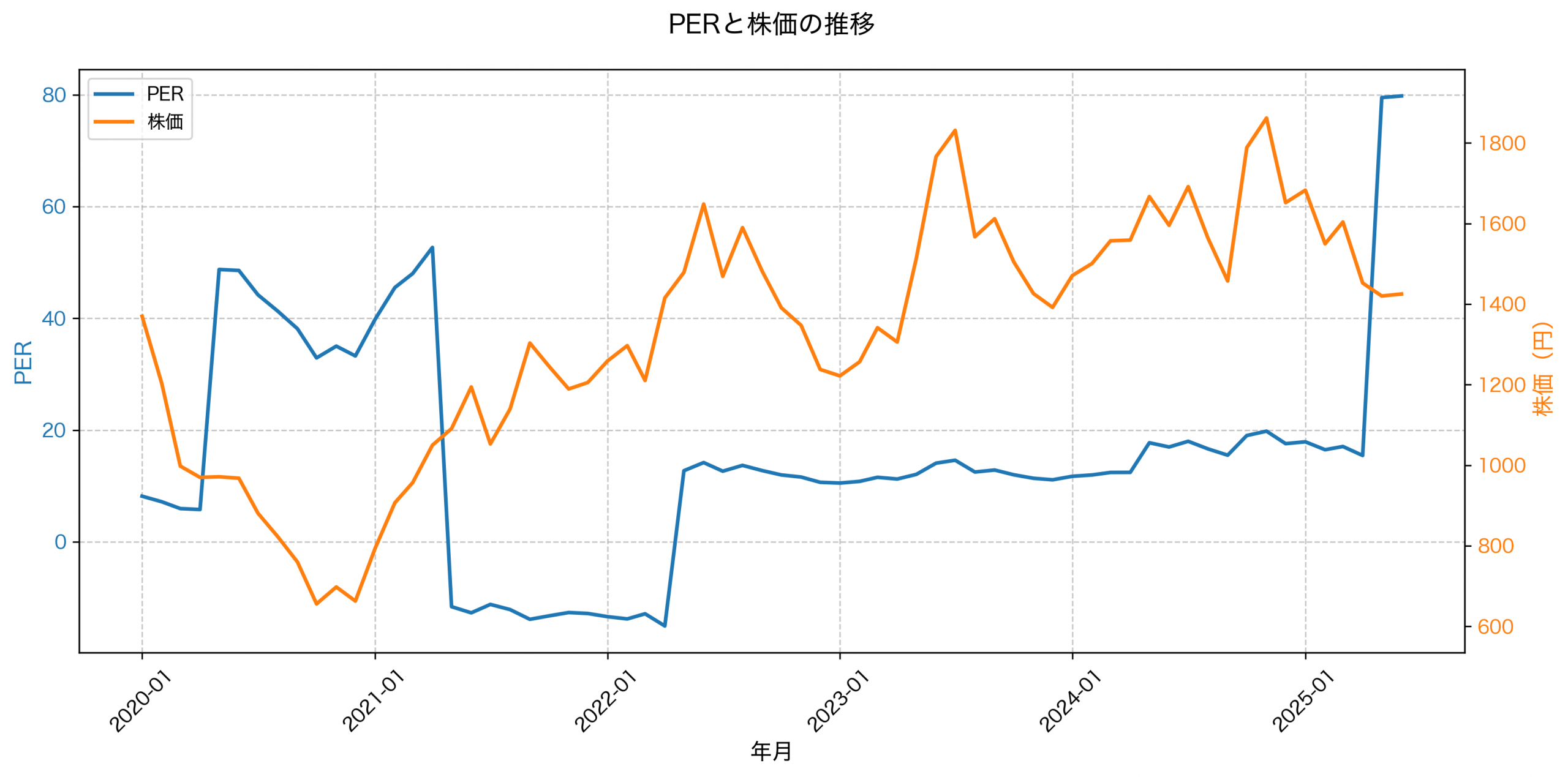 PER推移グラフ