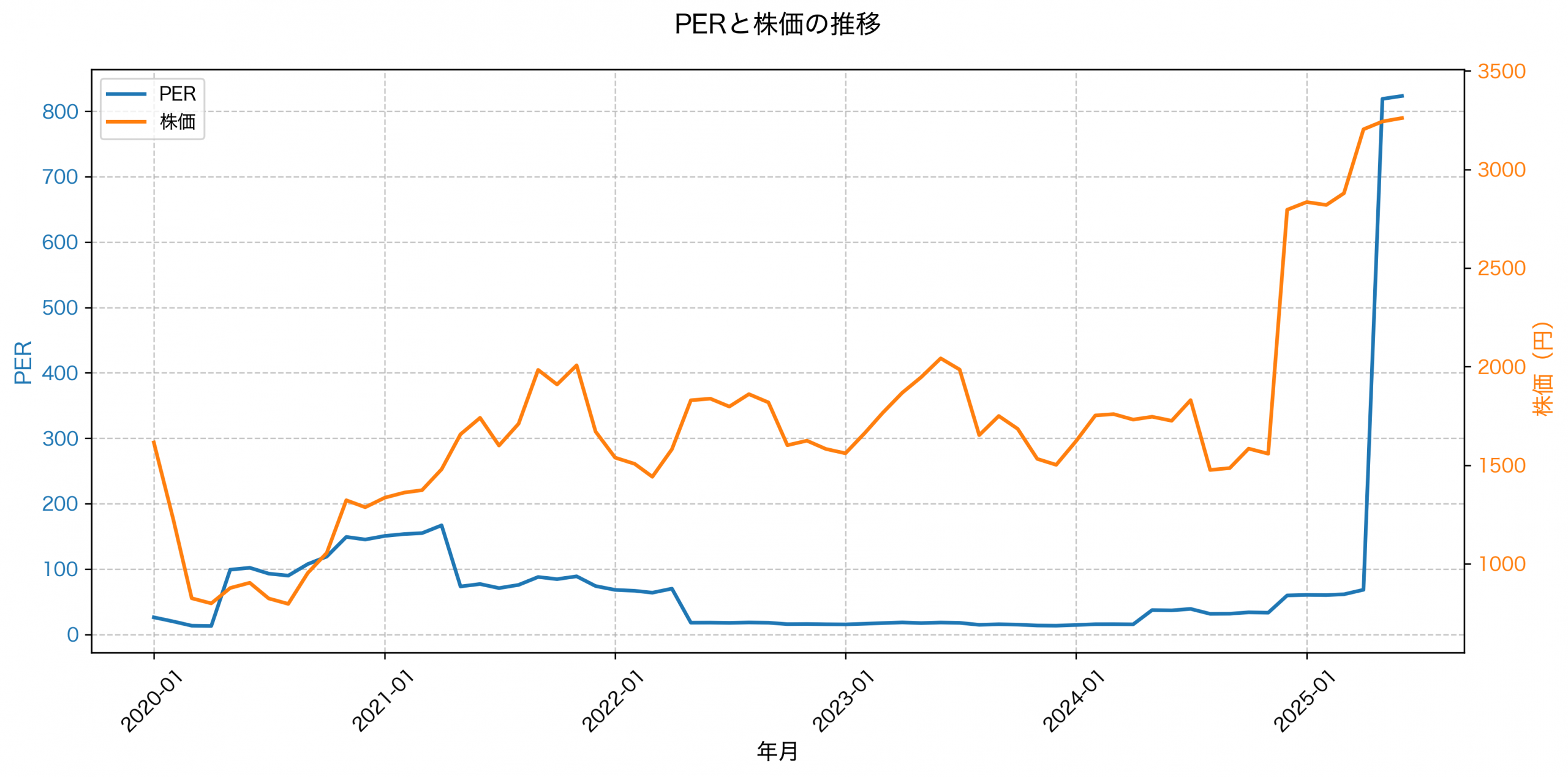 PER推移グラフ