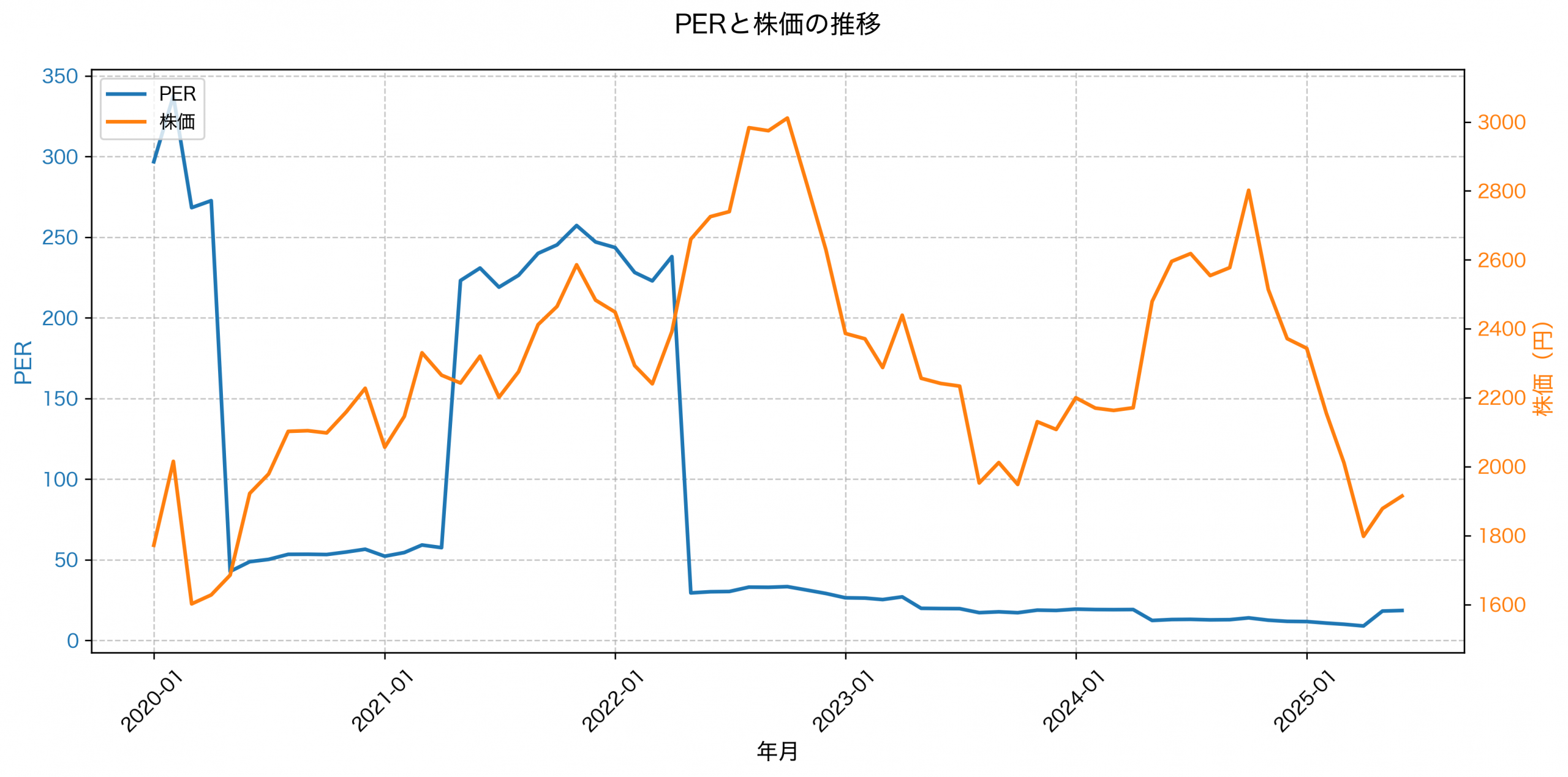 PER推移グラフ