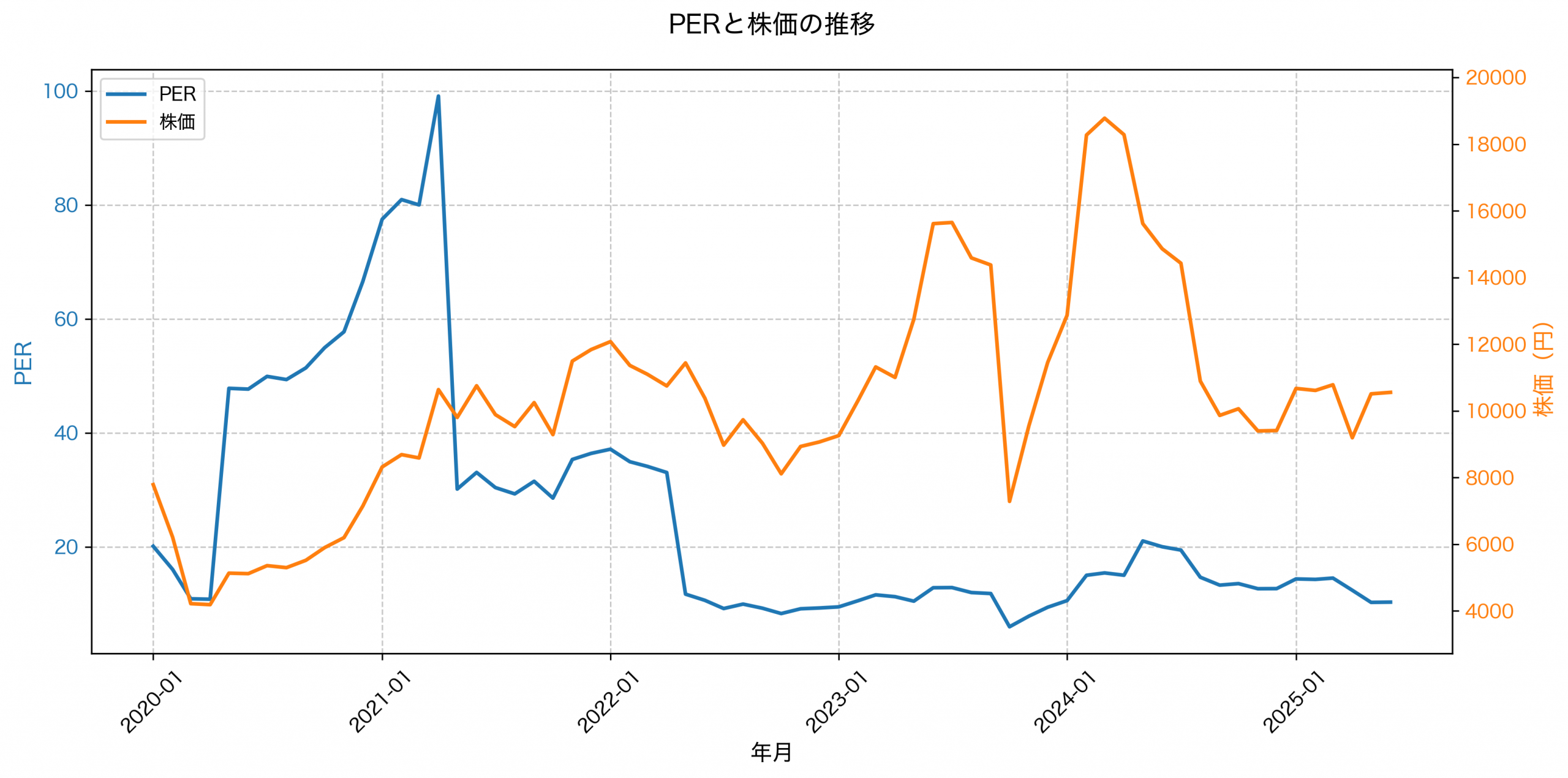 PER推移グラフ