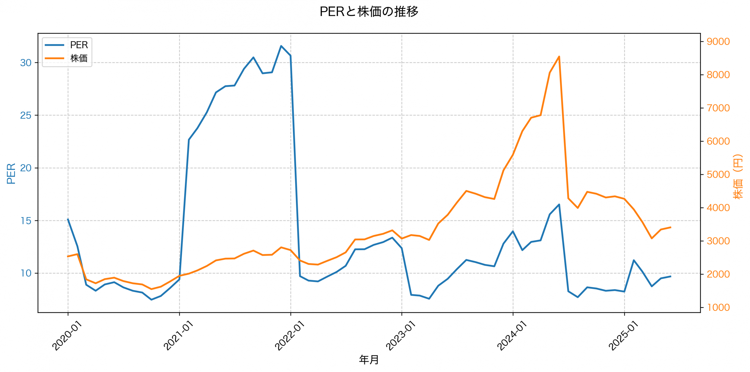 PER推移グラフ