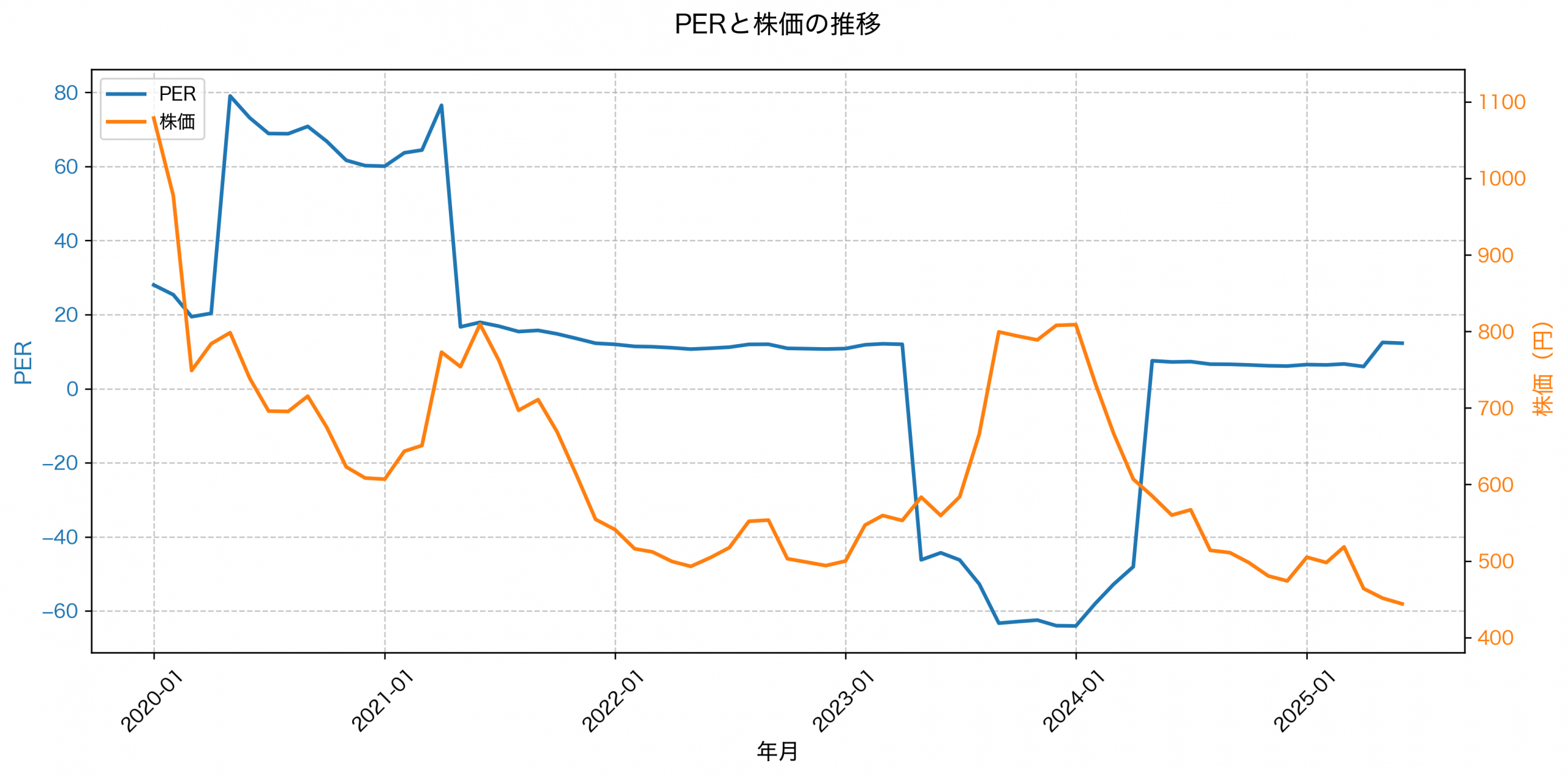 PER推移グラフ