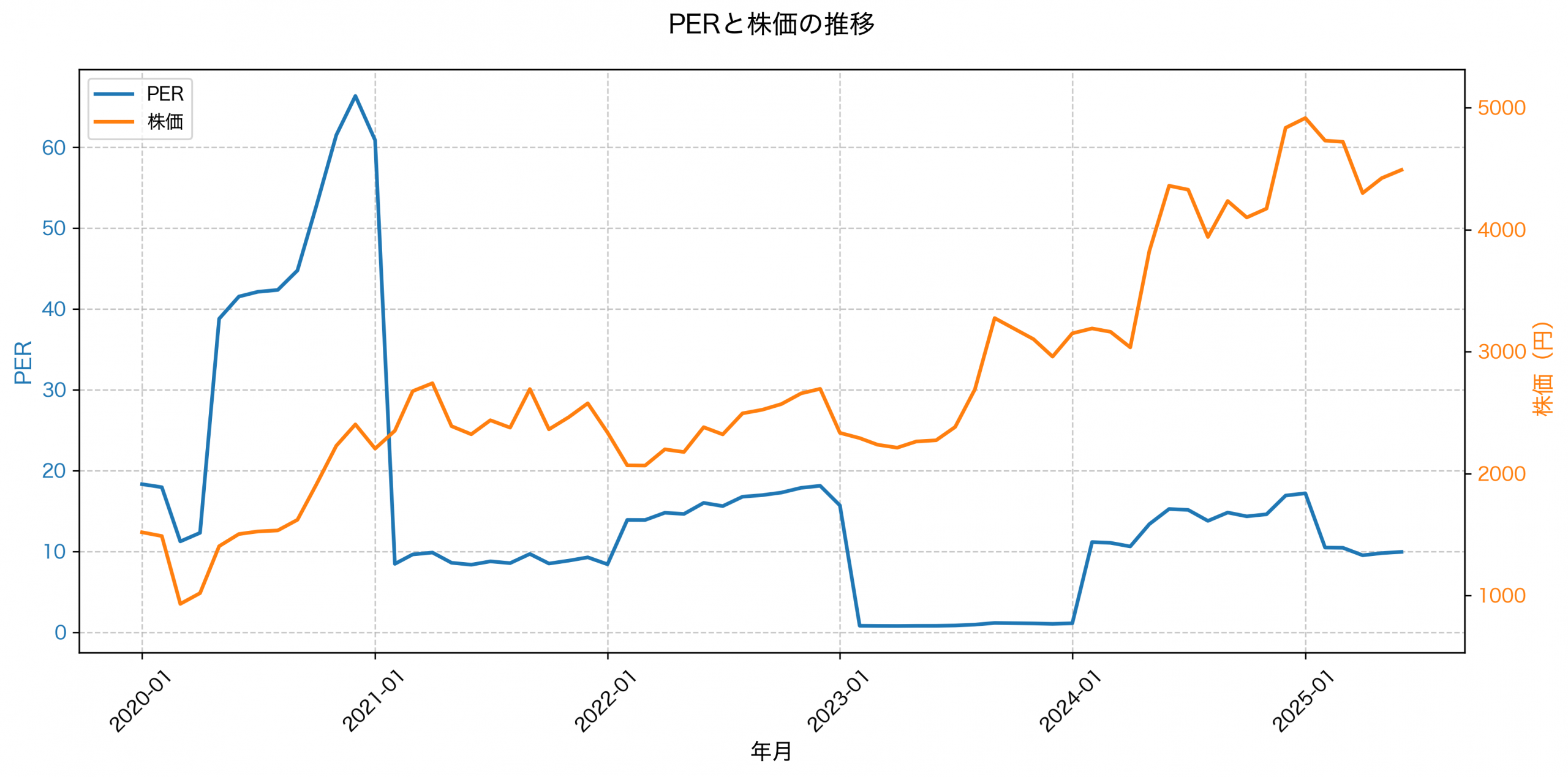 PER推移グラフ