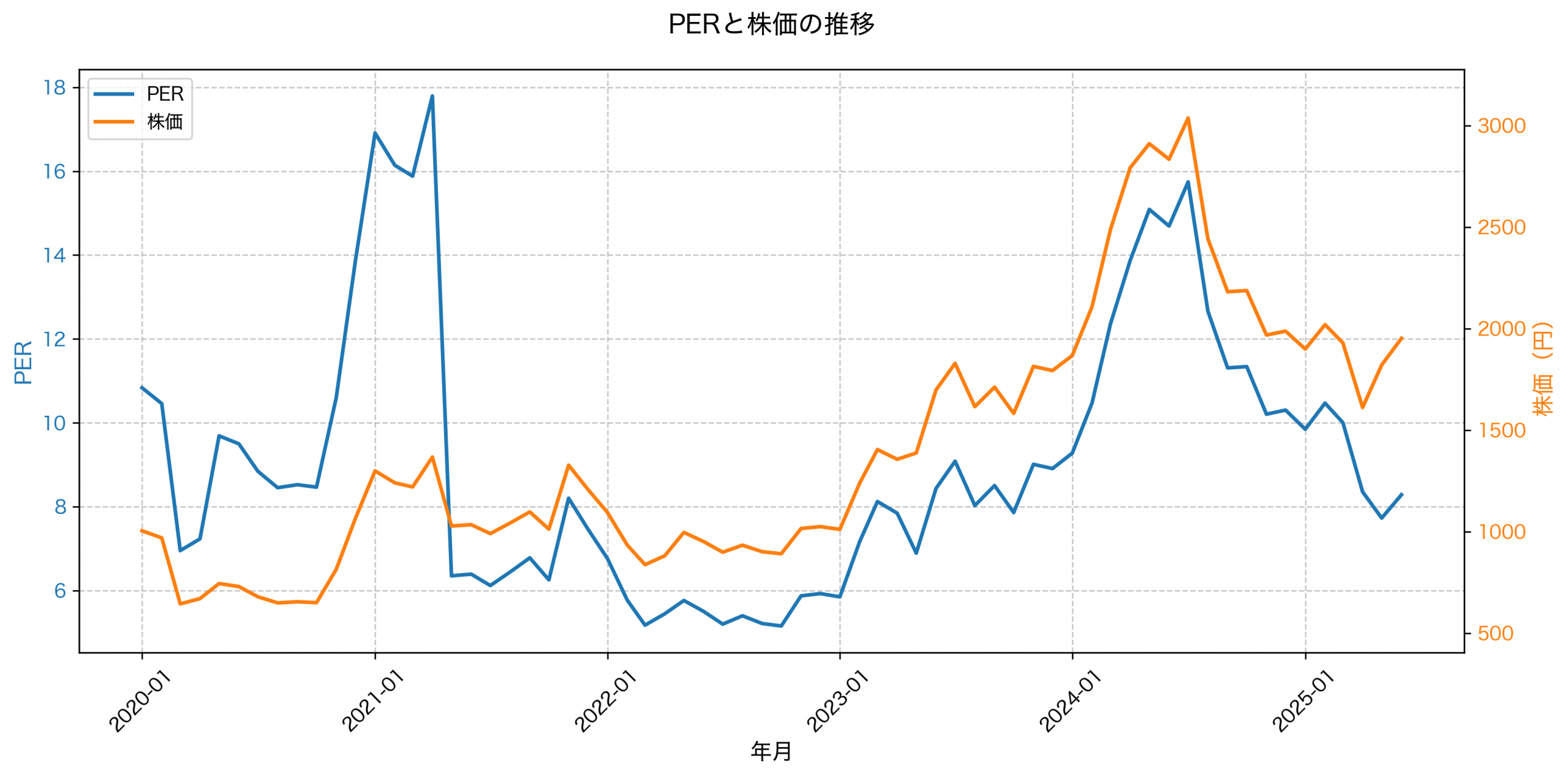 PER推移グラフ