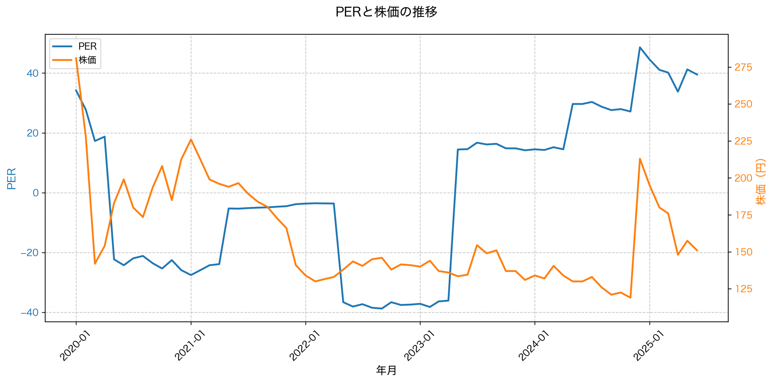 PER推移グラフ