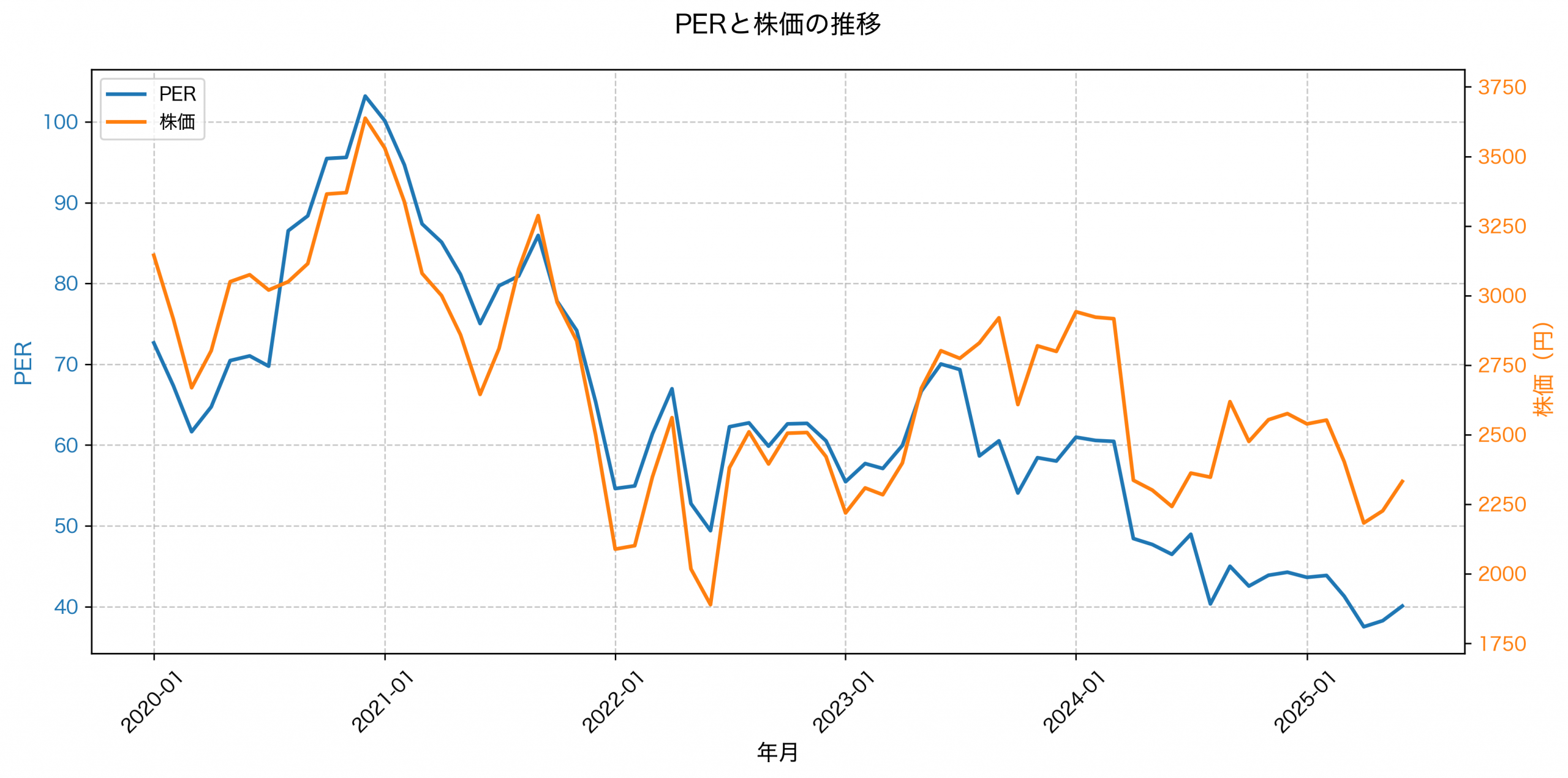 PER推移グラフ
