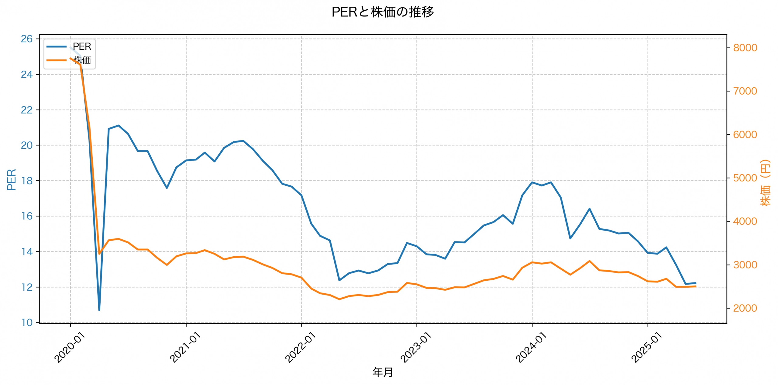PER推移グラフ