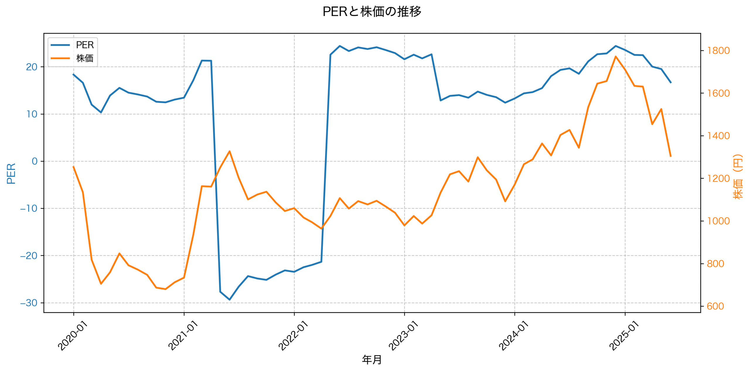 PER推移グラフ