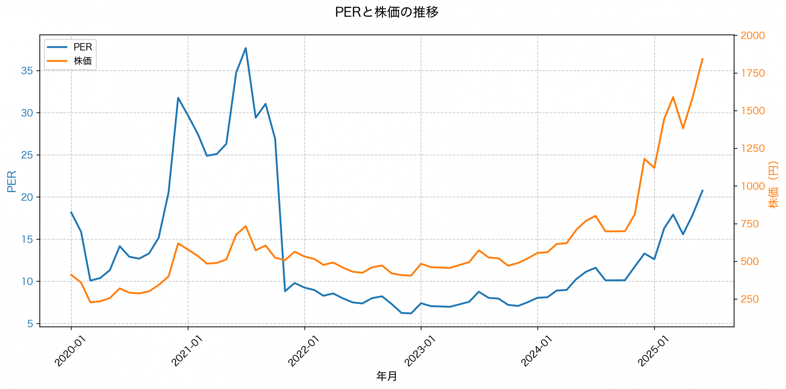 PER推移グラフ
