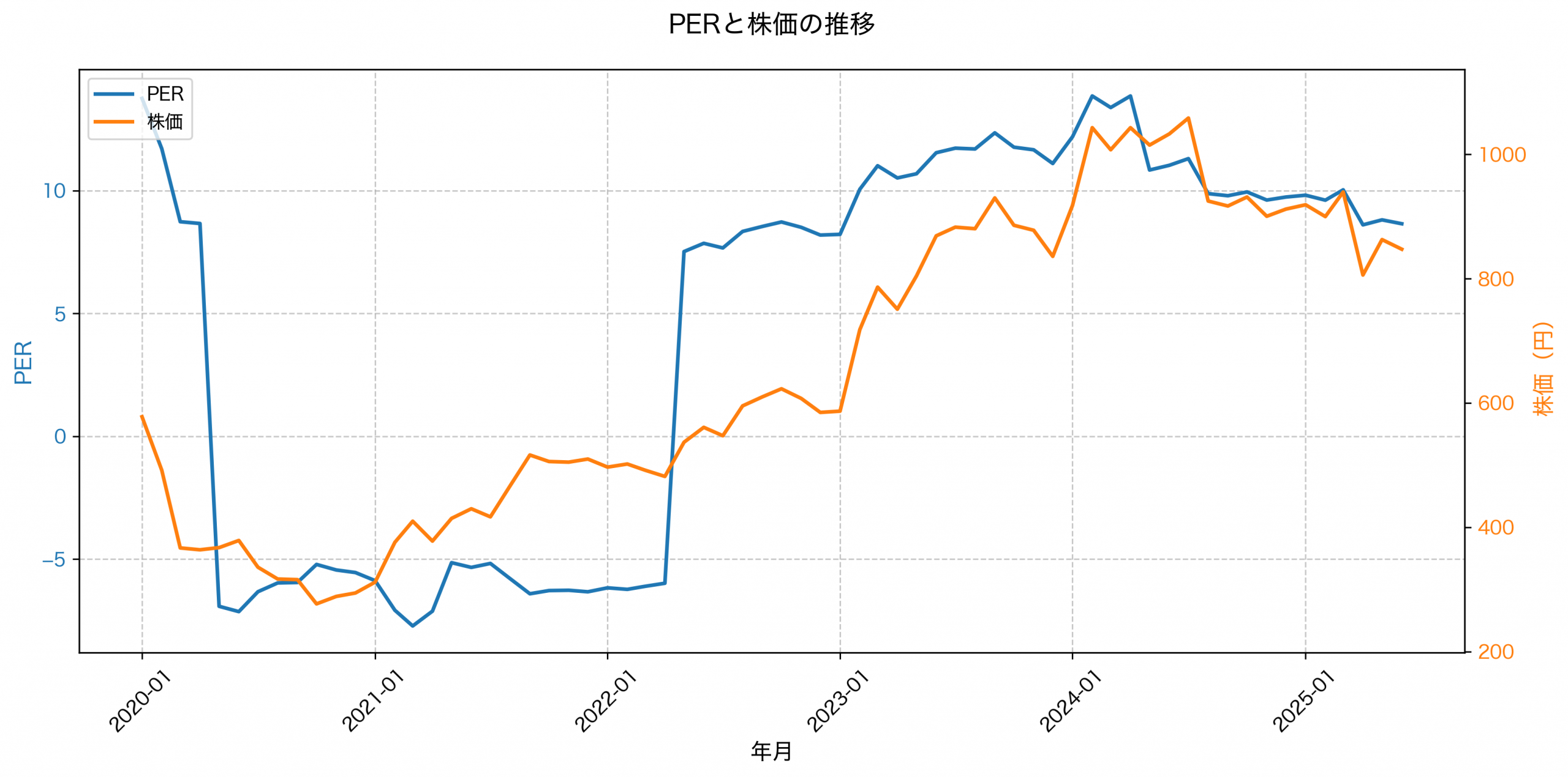 PER推移グラフ