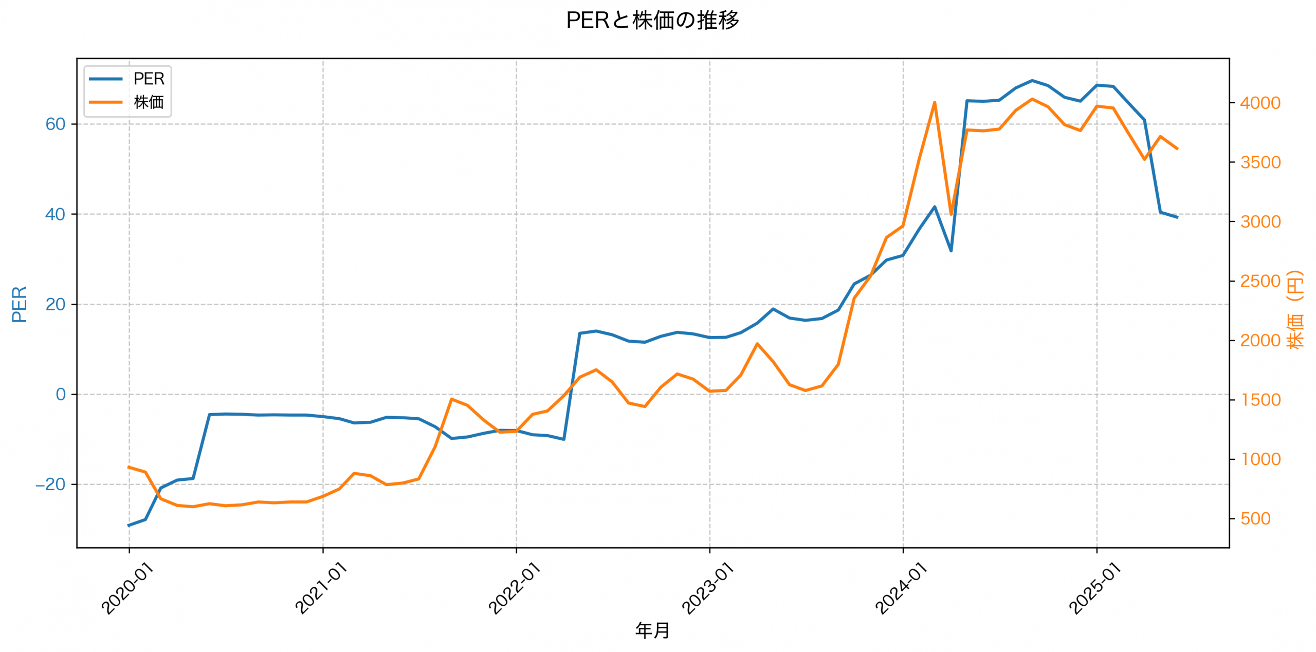PER推移グラフ