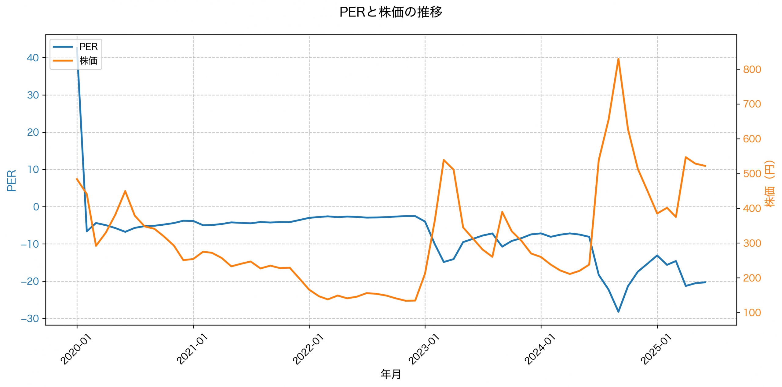 PER推移グラフ