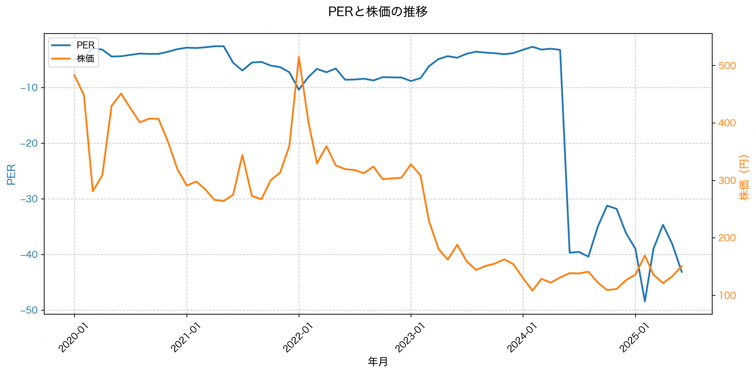 PER推移グラフ