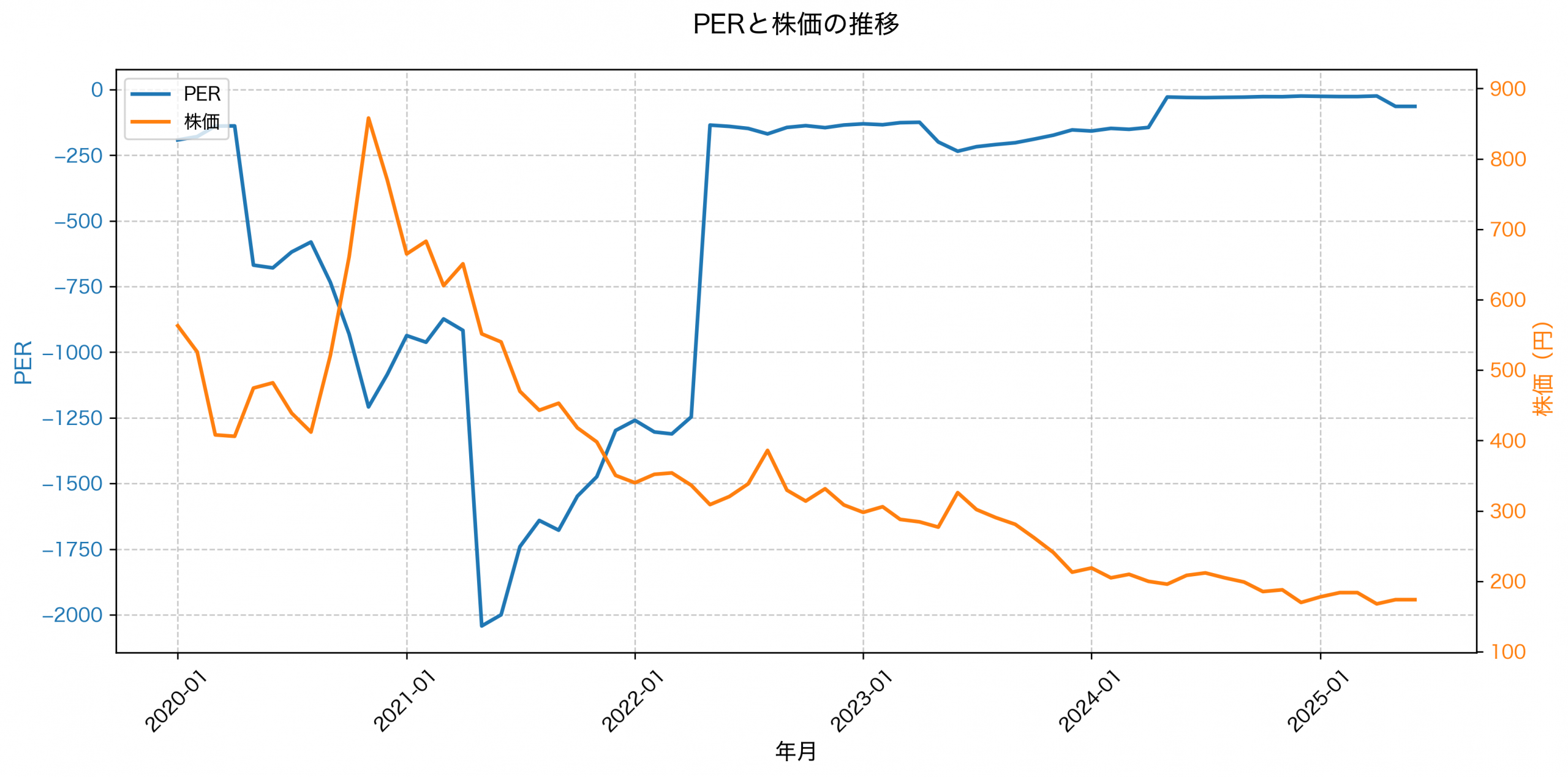 PER推移グラフ