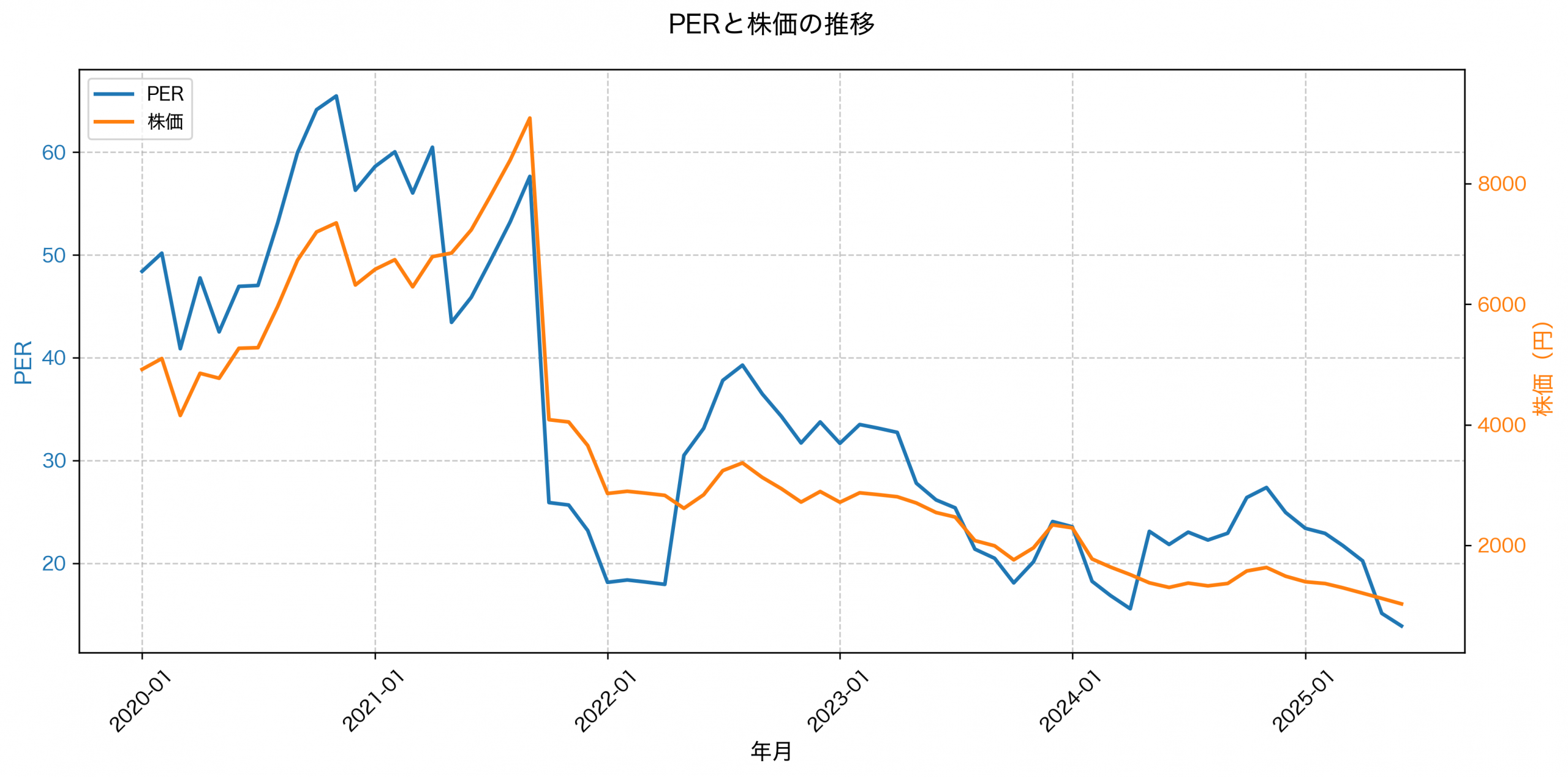 PER推移グラフ
