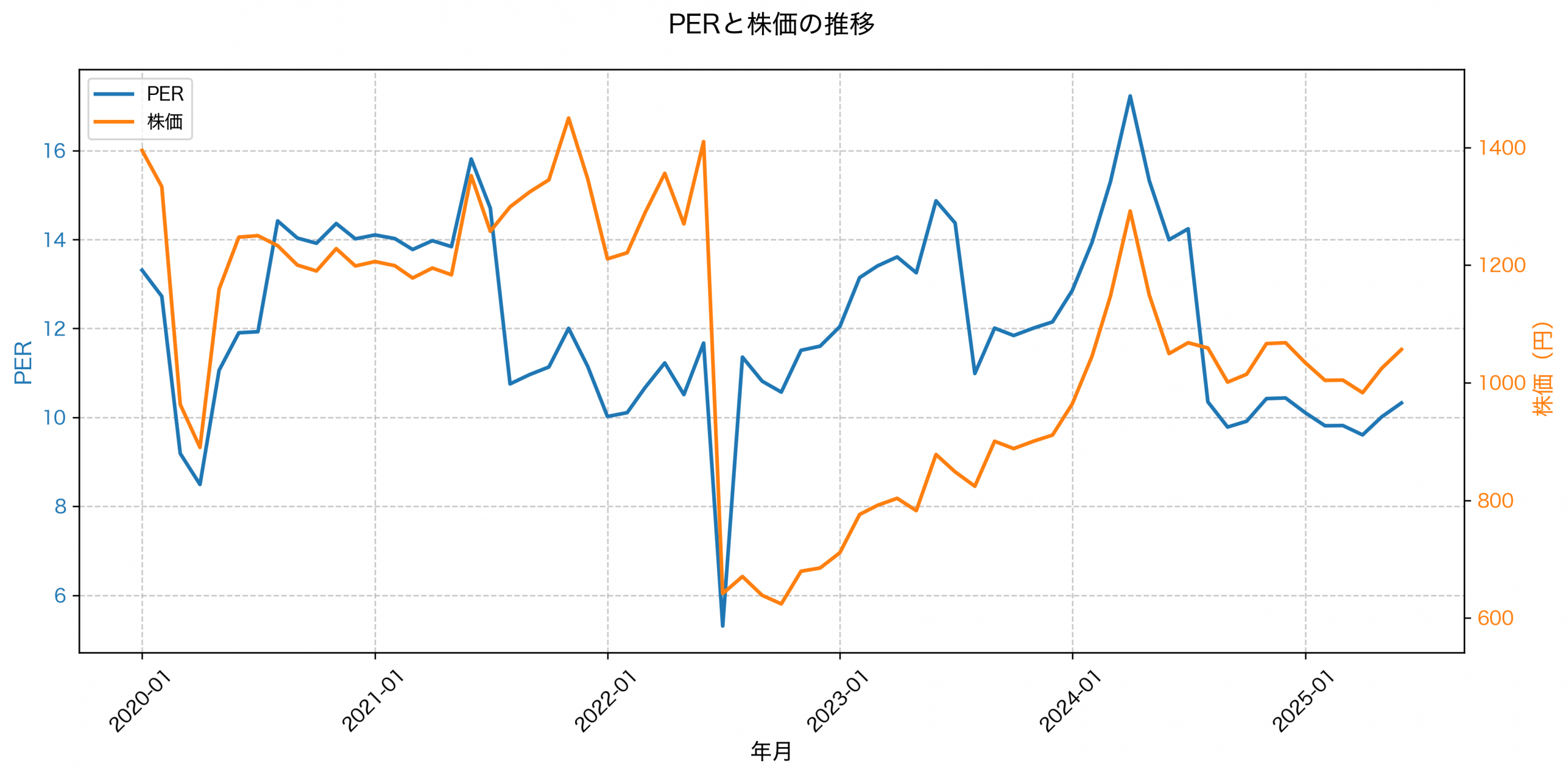 PER推移グラフ